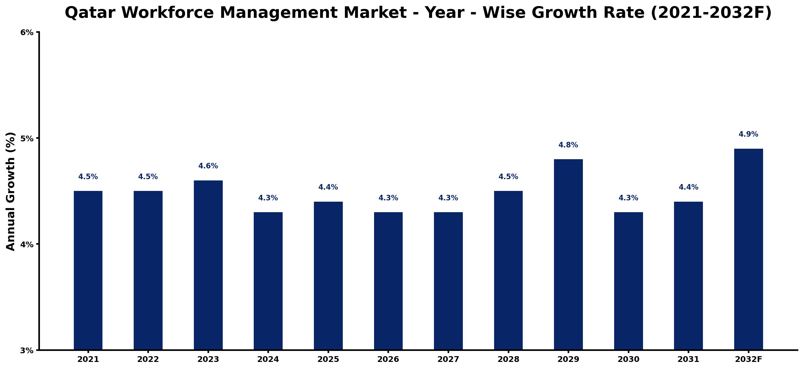 Qatar Workforce Management Market Year-wise Growth Rate and Key Drivers