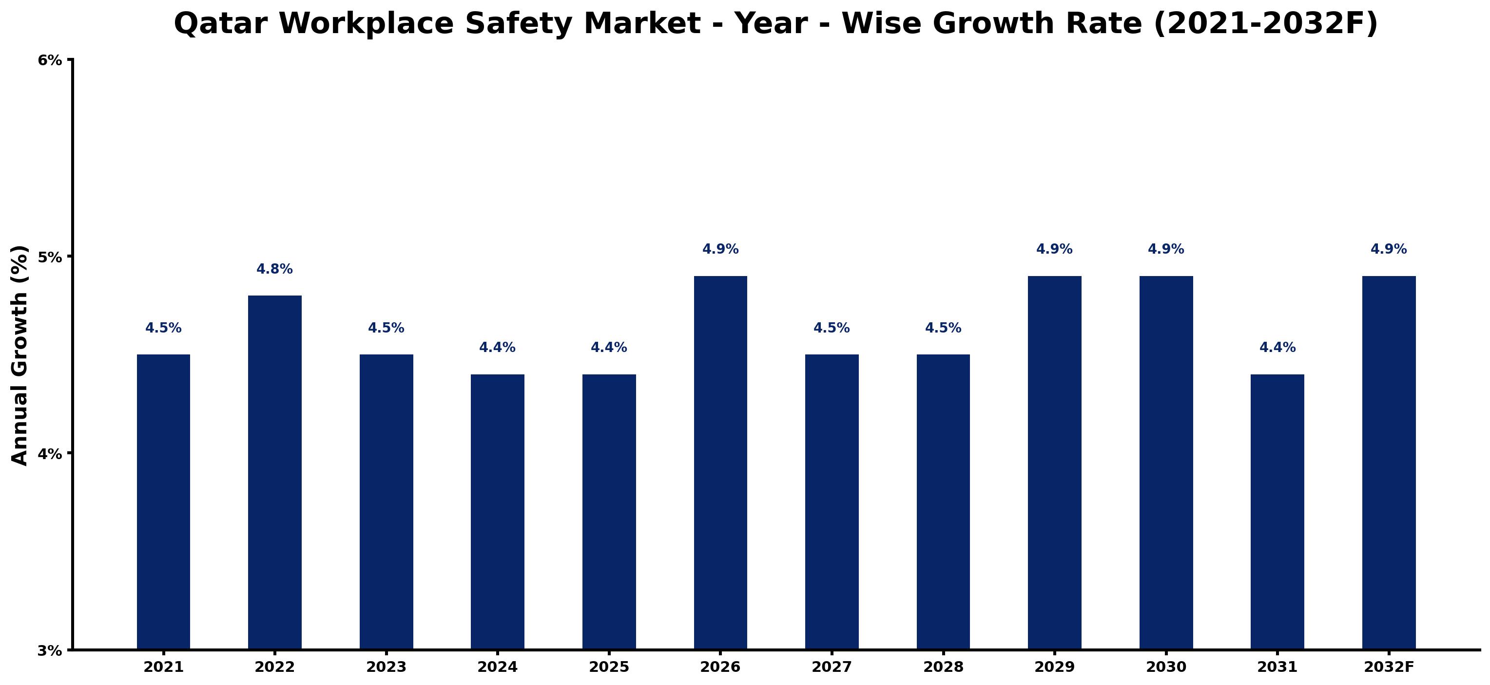 Qatar Workplace Safety Market Year-wise Growth Rate and Key Drivers