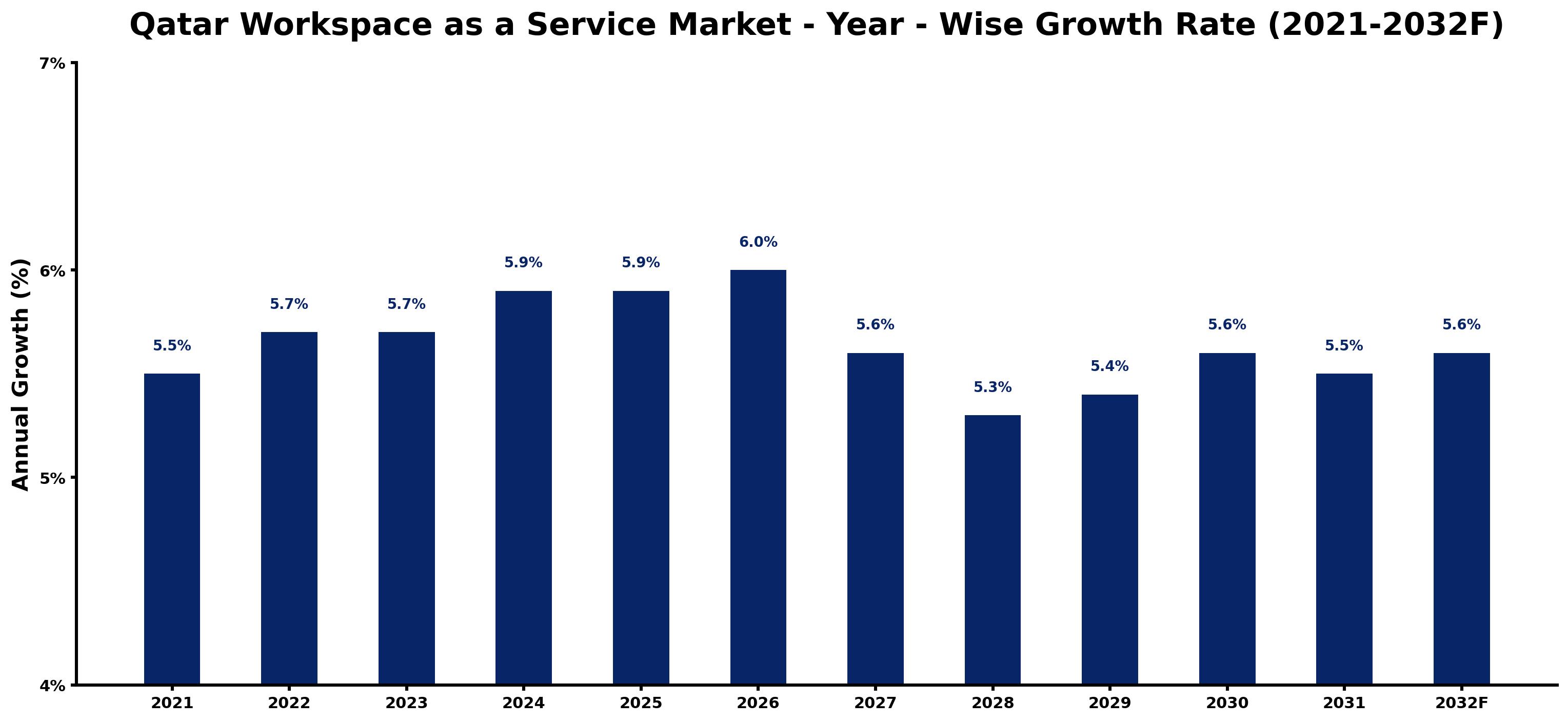 Qatar Workspace as a Service Market Year-wise Growth Rate and Key Drivers