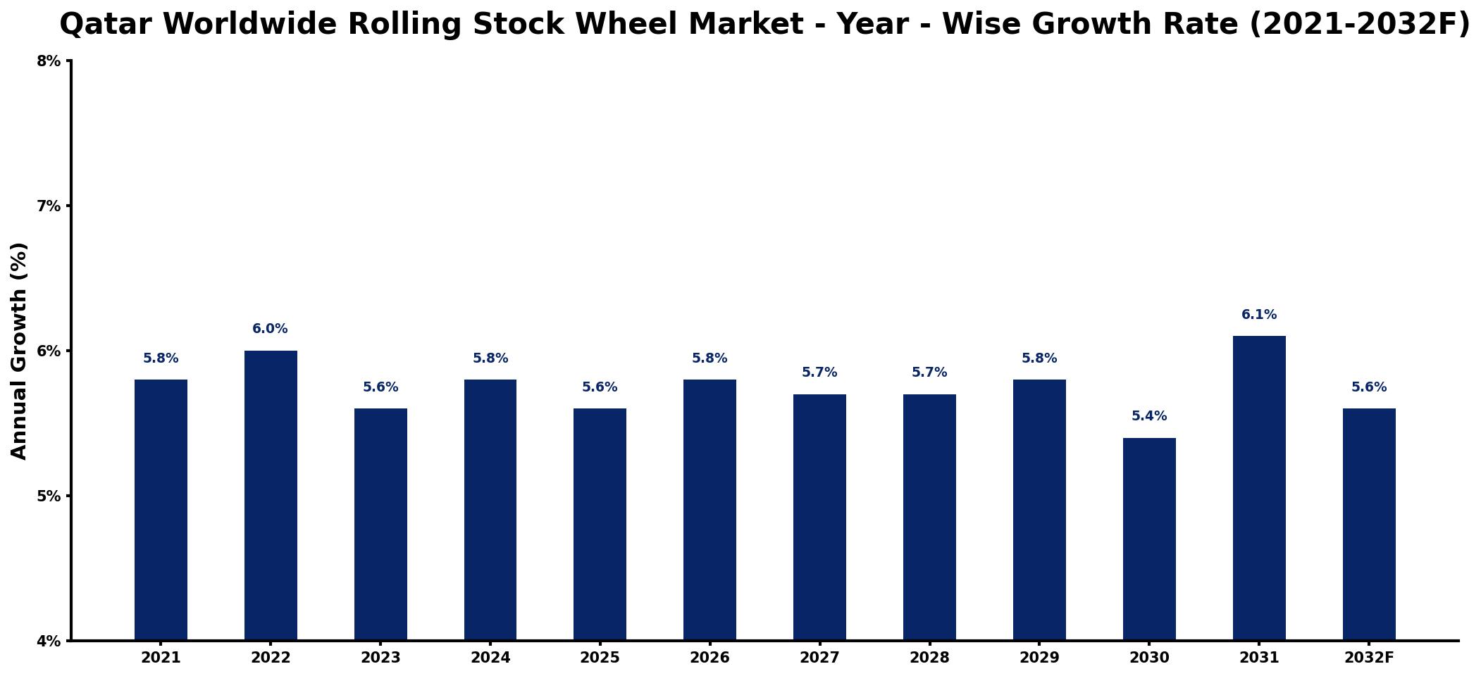 Qatar Worldwide Rolling Stock Wheel Market Year-wise Growth Rate and Key Drivers