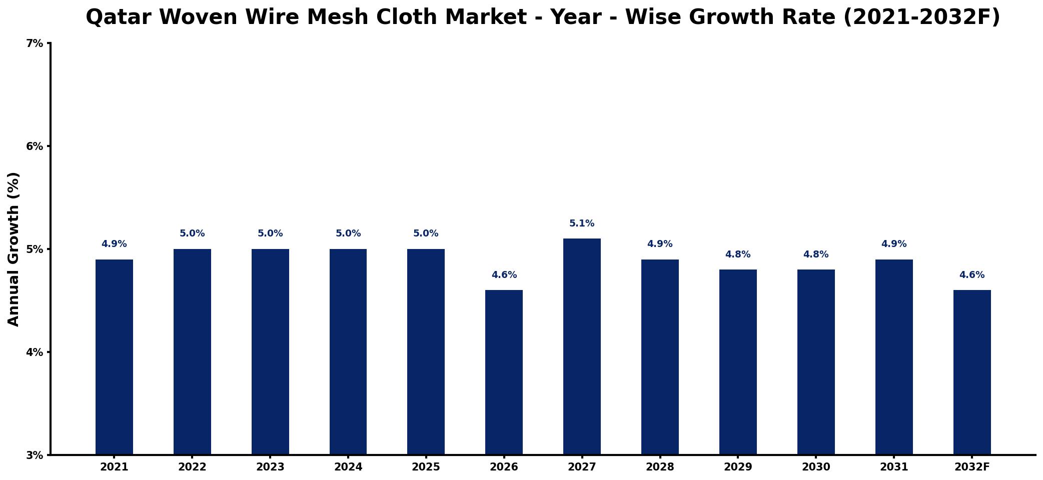 Qatar Woven Wire Mesh Cloth Market Year-wise Growth Rate and Key Drivers