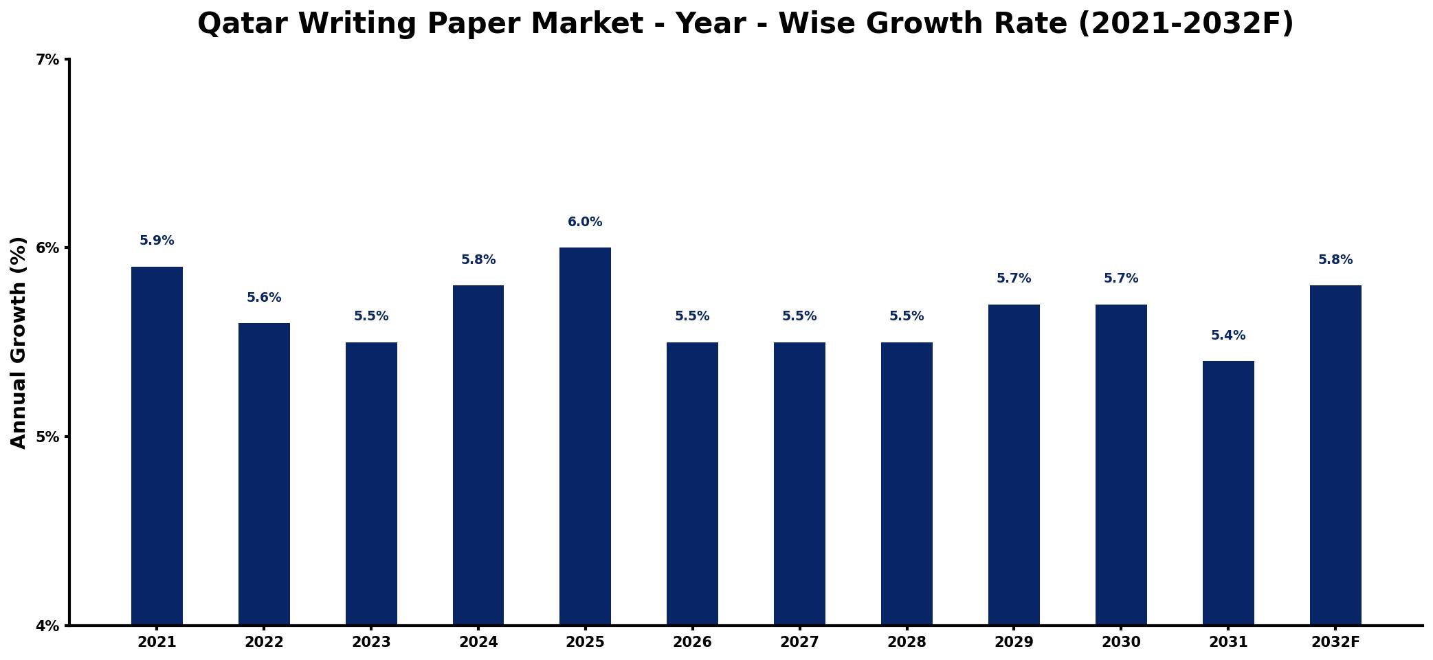 Qatar Writing Paper Market Year-wise Growth Rate and Key Drivers