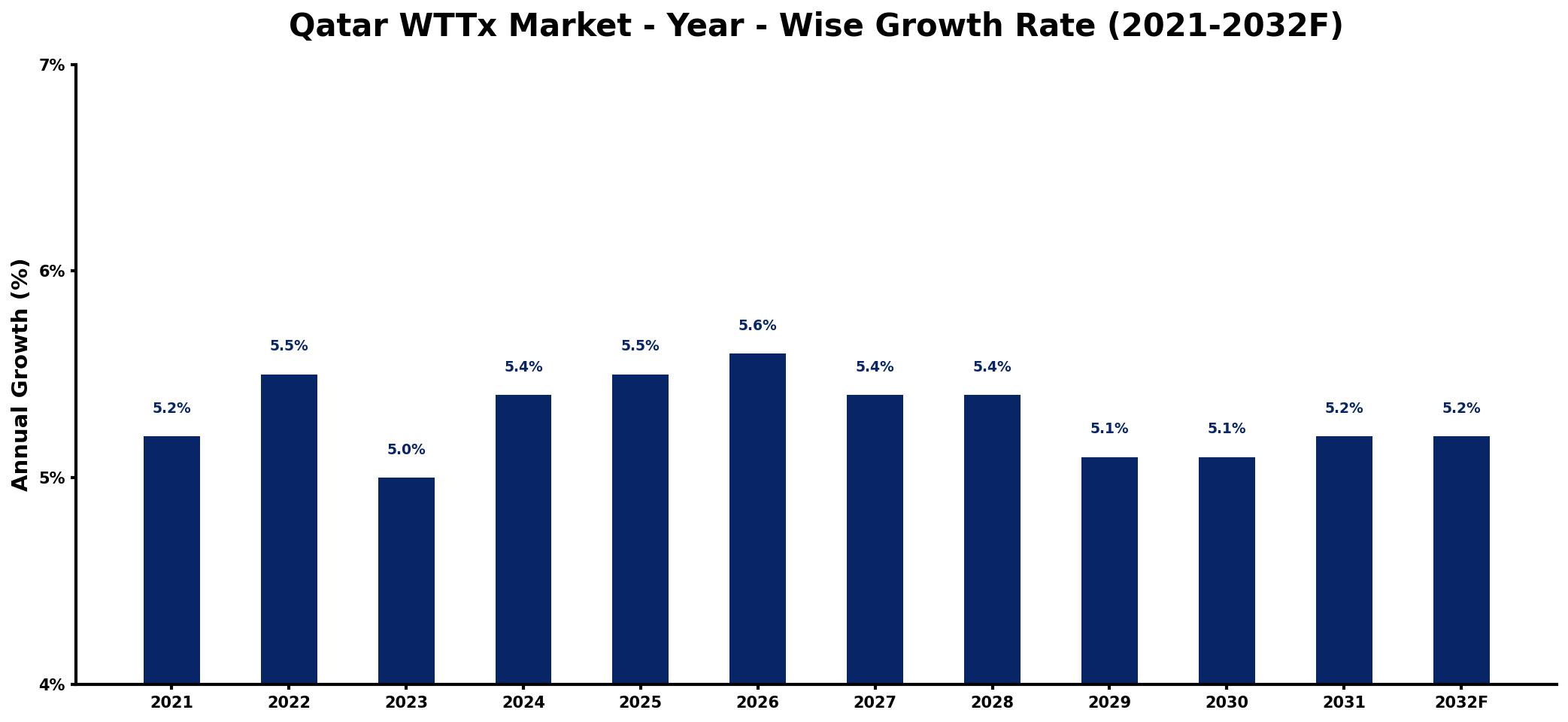 Qatar WTTx Market Year-wise Growth Rate and Key Drivers