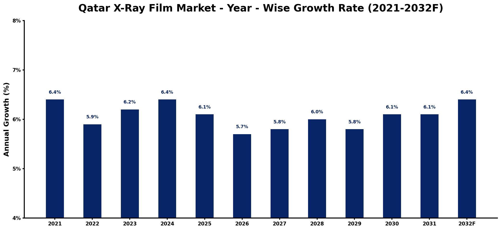 Qatar X-Ray Film Market Year-wise Growth Rate and Key Drivers