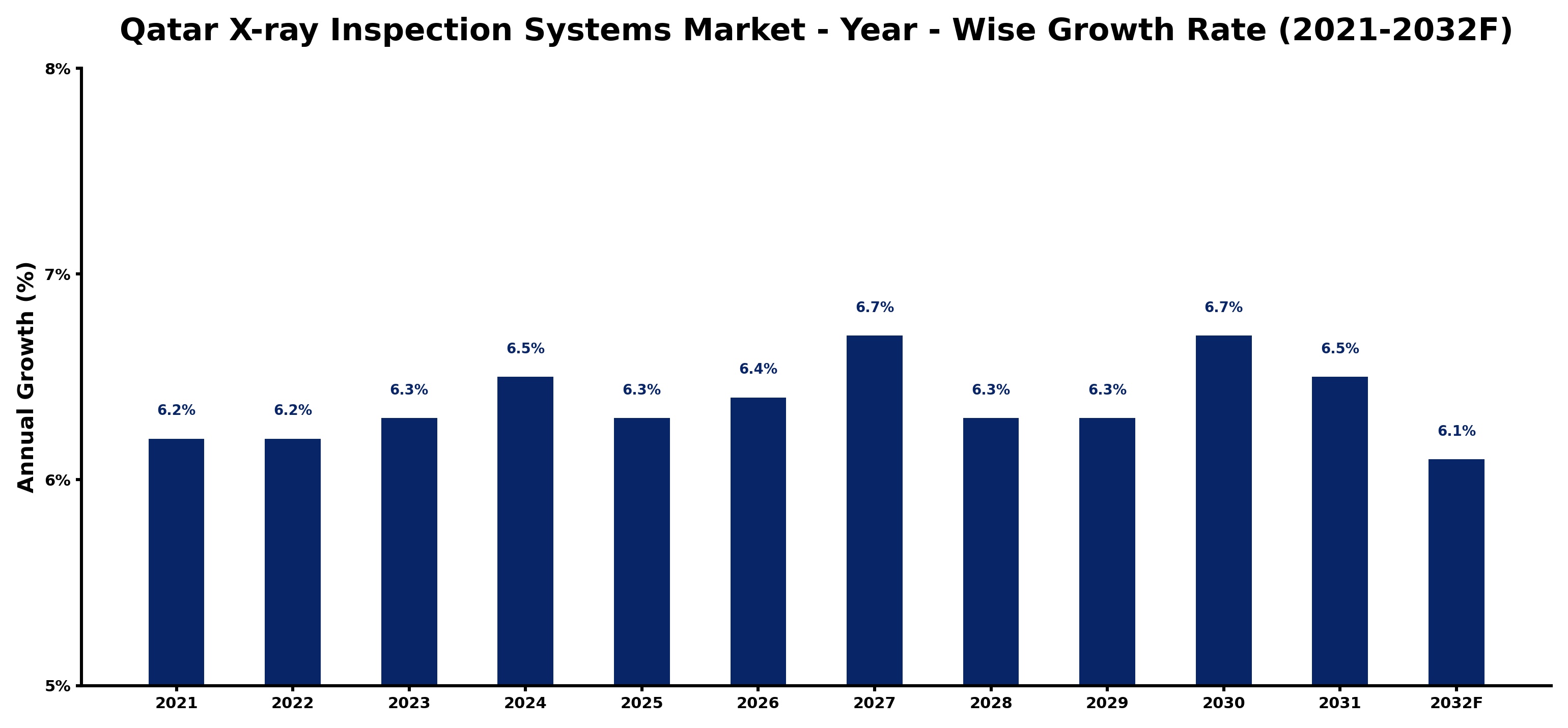 Qatar X-ray Inspection Systems Market Year-wise Growth Rate and Key Drivers