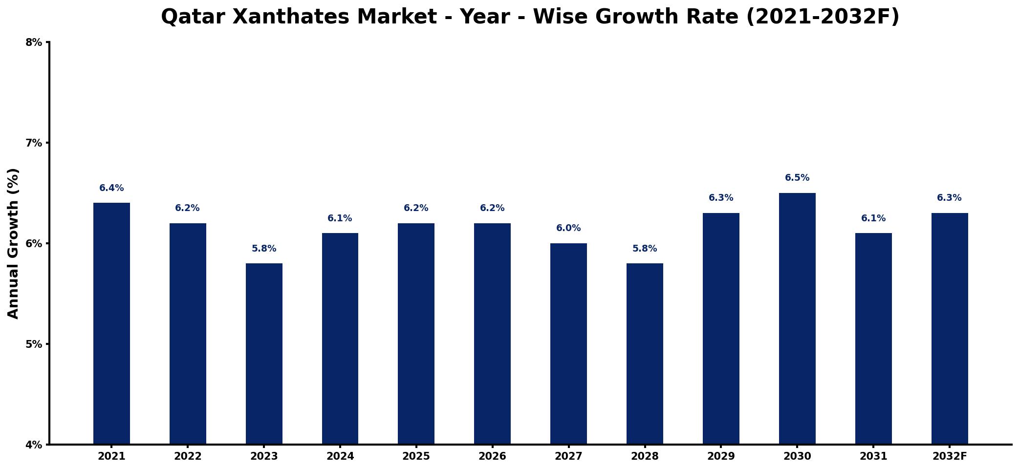 Qatar Xanthates Market Year-wise Growth Rate and Key Drivers