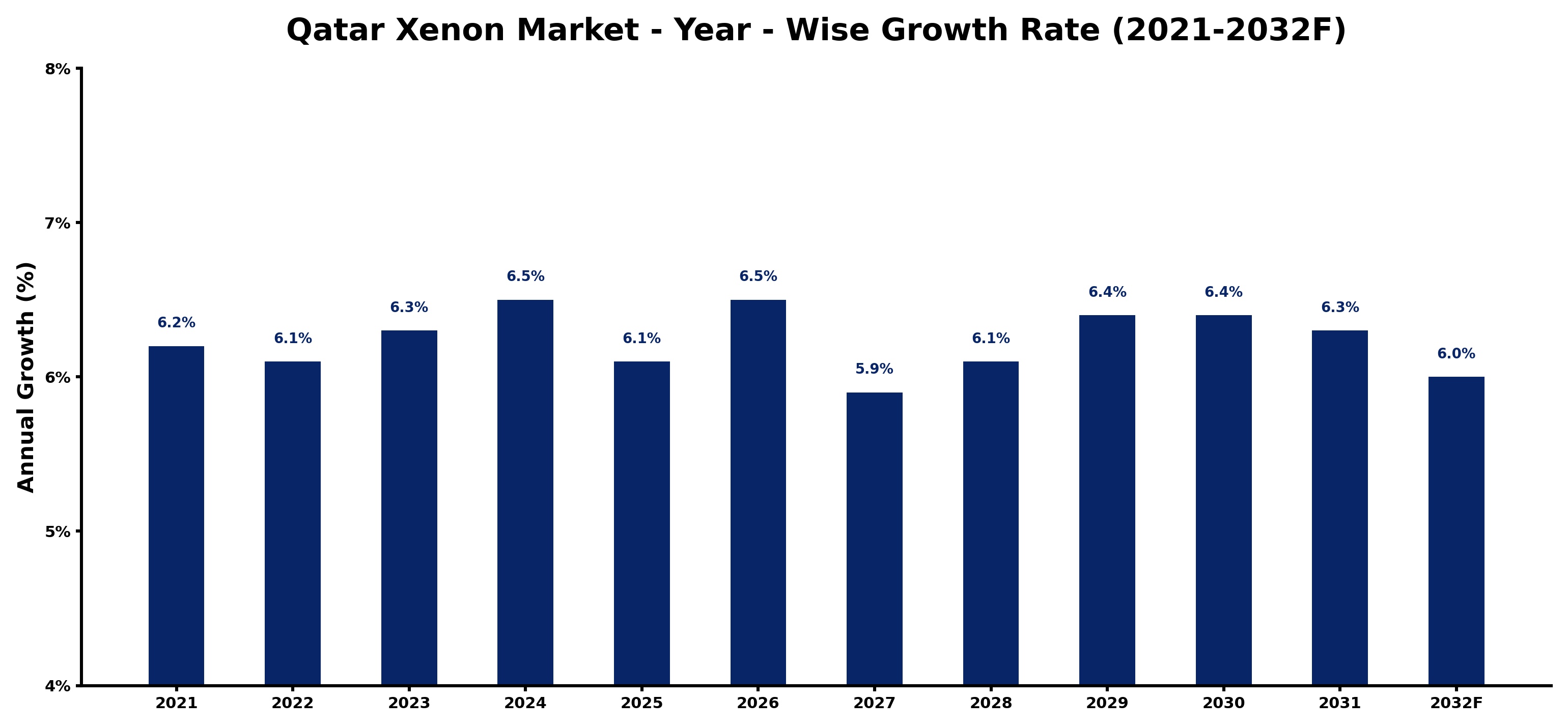 Qatar Xenon Market Year-wise Growth Rate and Key Drivers