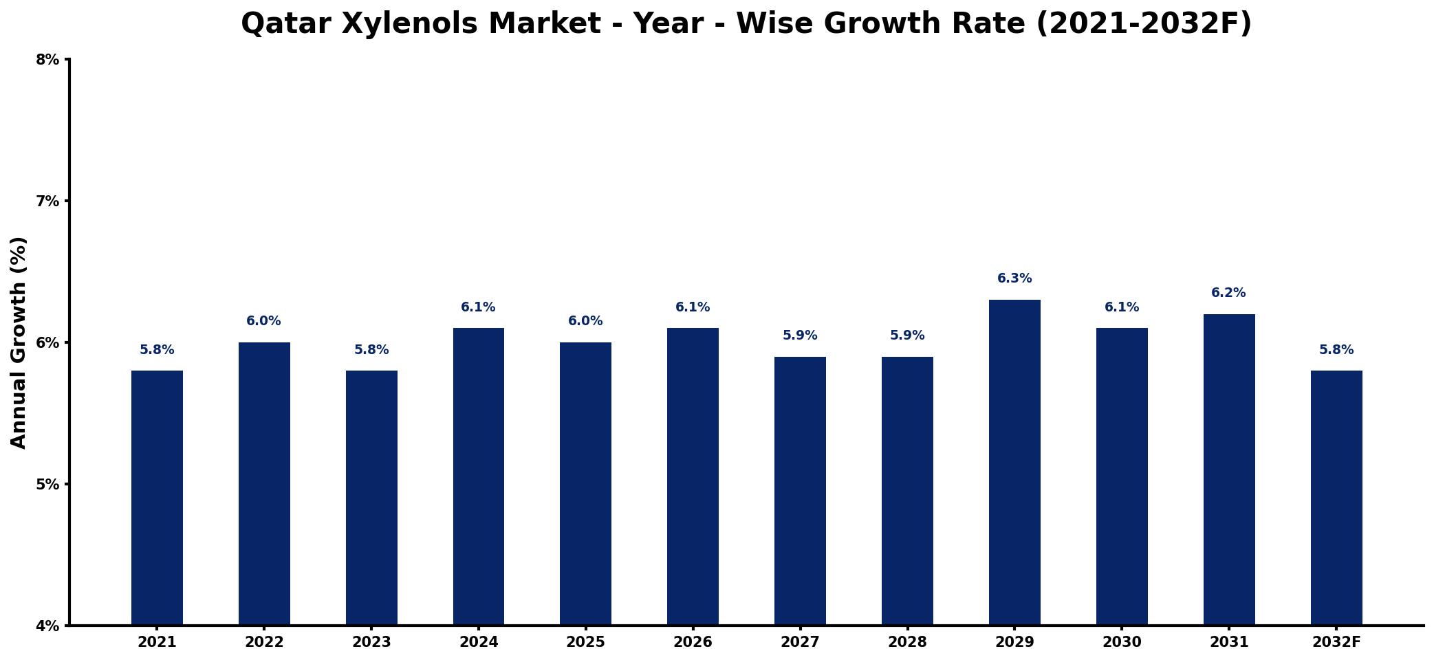 Qatar Xylenols Market Year-wise Growth Rate and Key Drivers