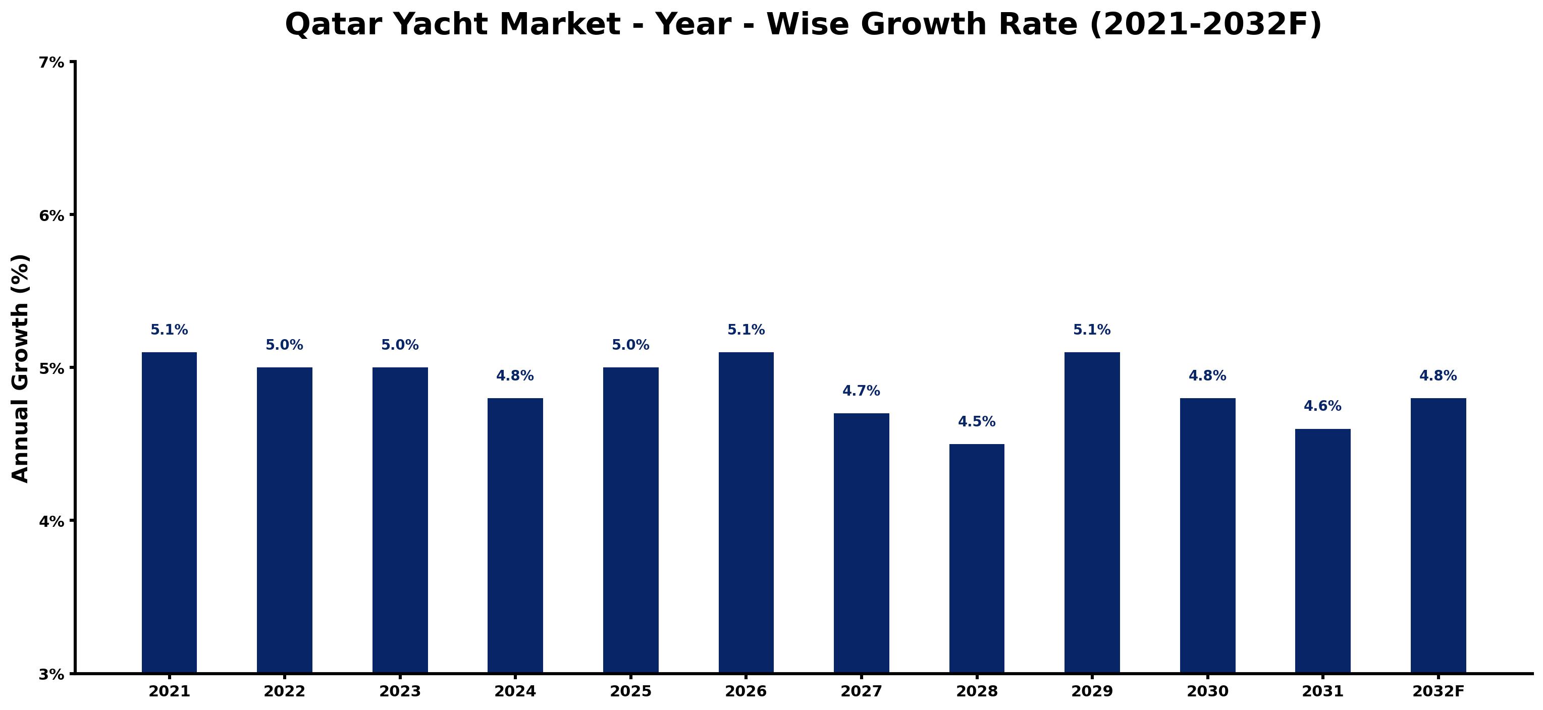 Qatar Yacht Market Year-wise Growth Rate and Key Drivers