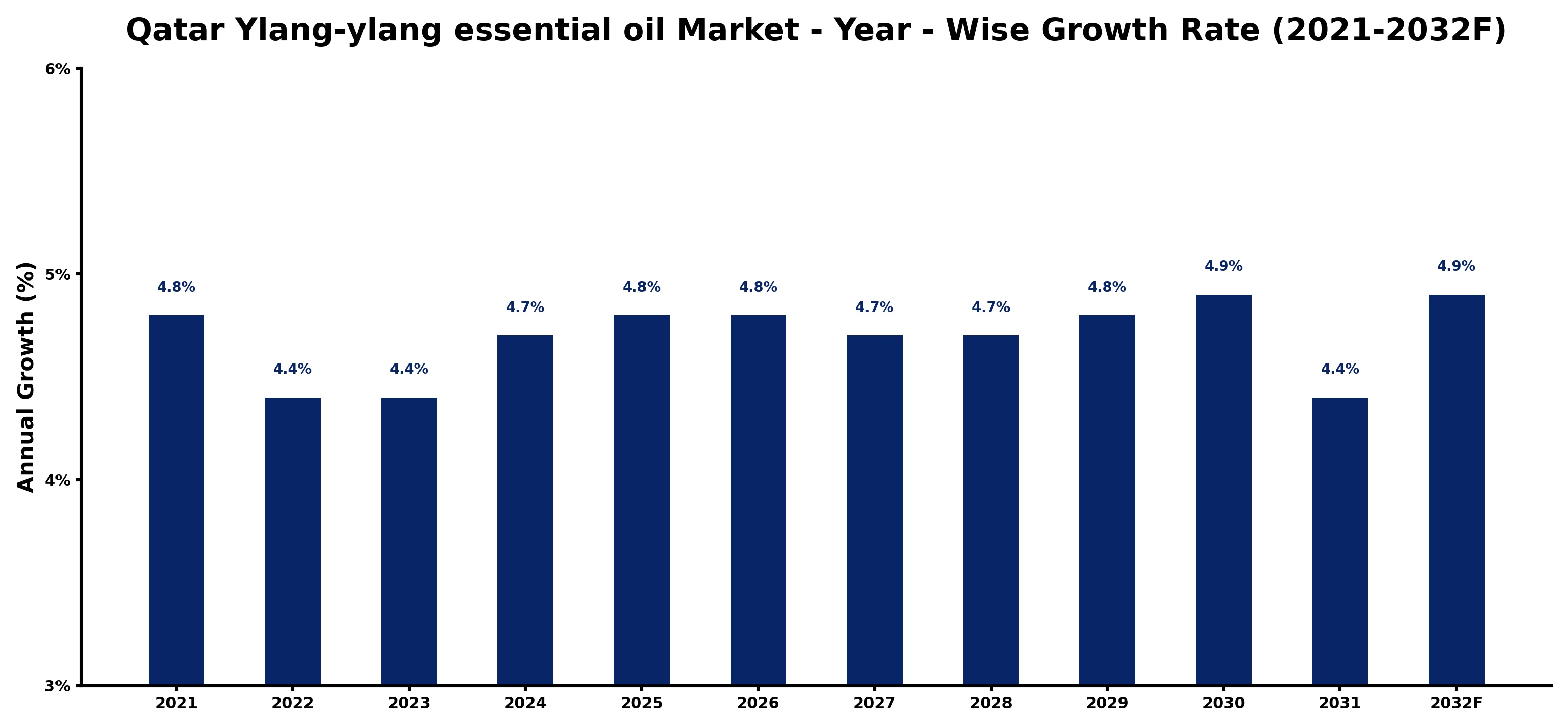 Qatar Ylang-ylang essential oil Market Year-wise Growth Rate and Key Drivers