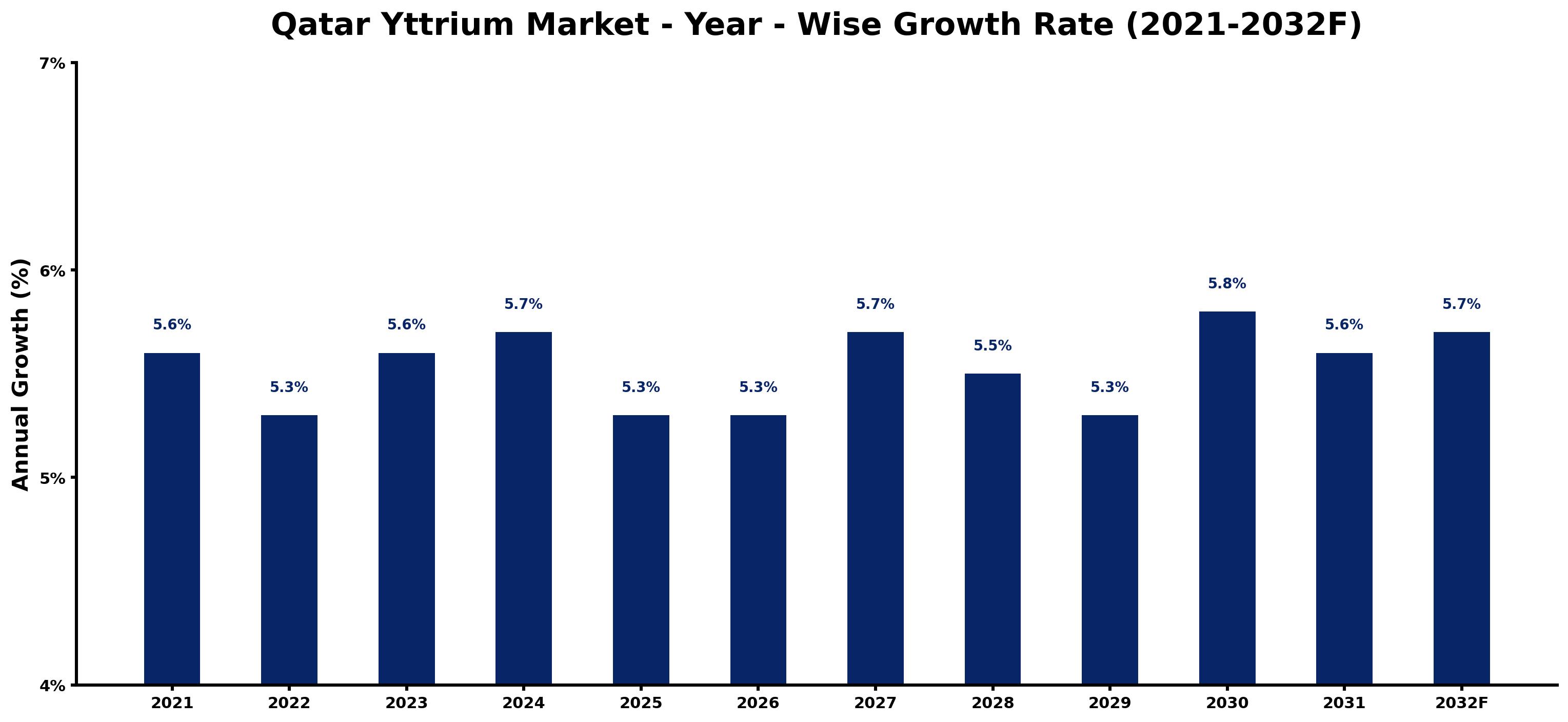 Qatar Yttrium Market Year-wise Growth Rate and Key Drivers