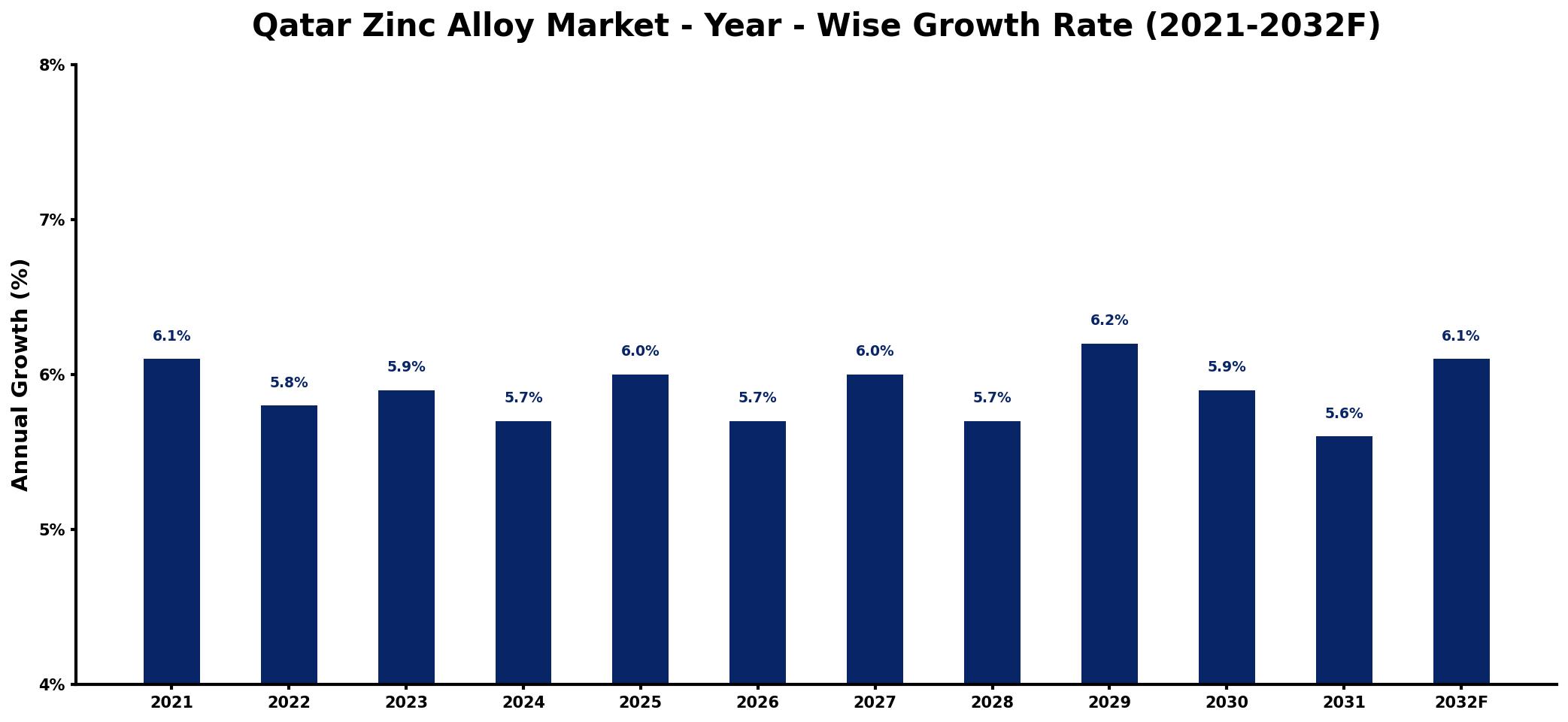 Qatar Zinc Alloy Market Year-wise Growth Rate and Key Drivers