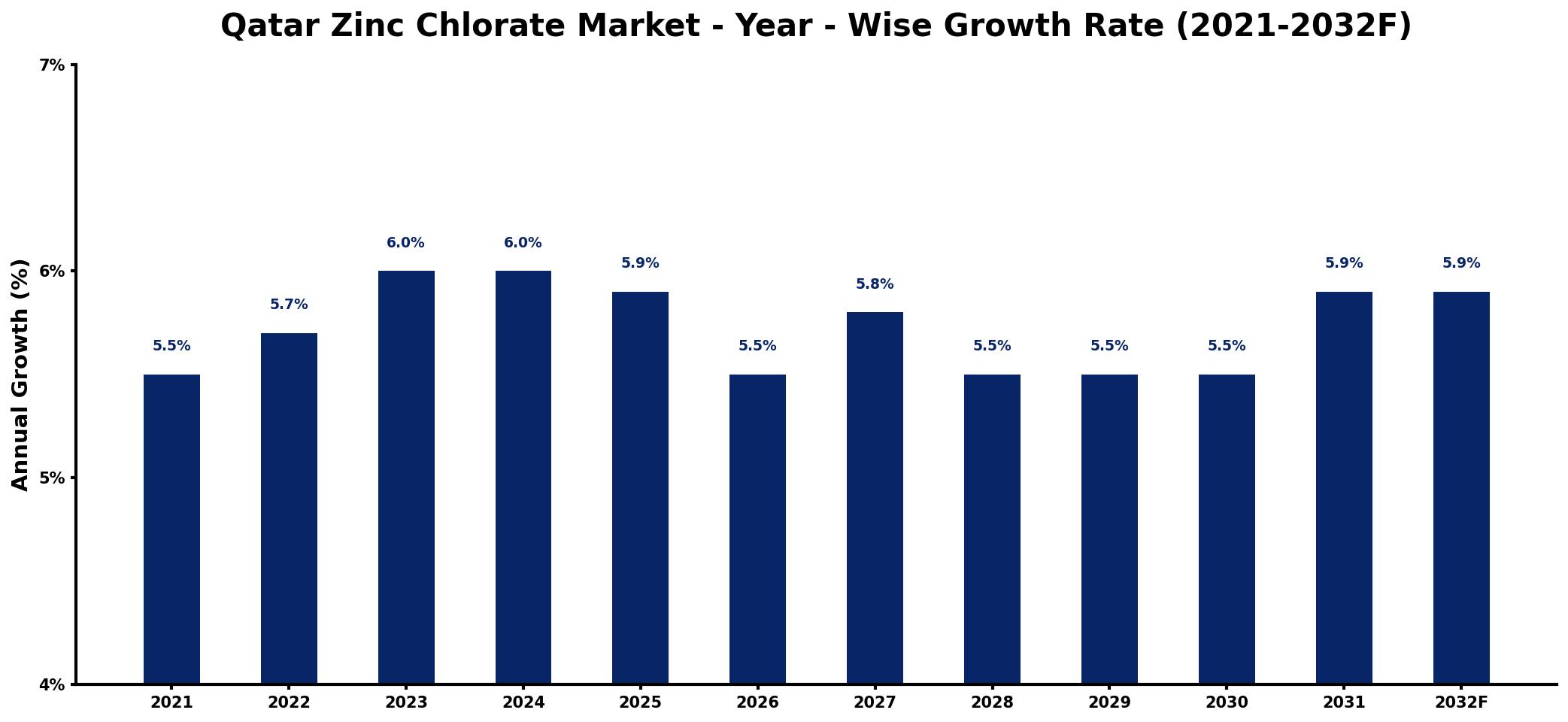 Qatar Zinc Chlorate Market Year-wise Growth Rate and Key Drivers