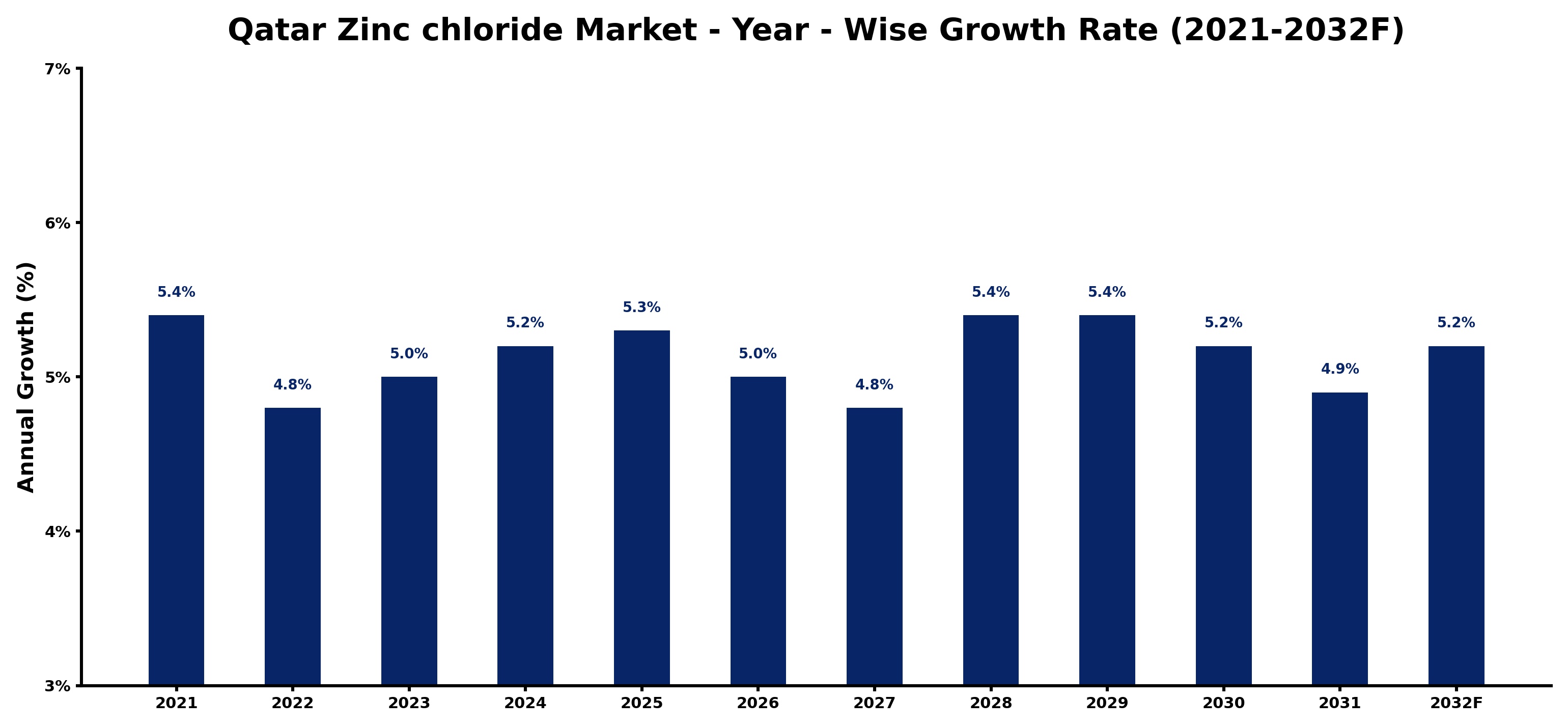 Qatar Zinc chloride Market Year-wise Growth Rate and Key Drivers