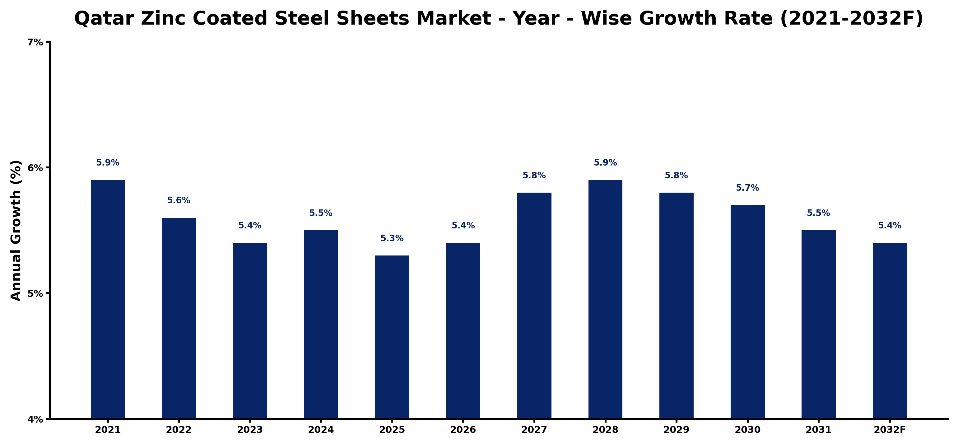 Qatar Zinc Coated Steel Sheets Market Year-wise Growth Rate and Key Drivers