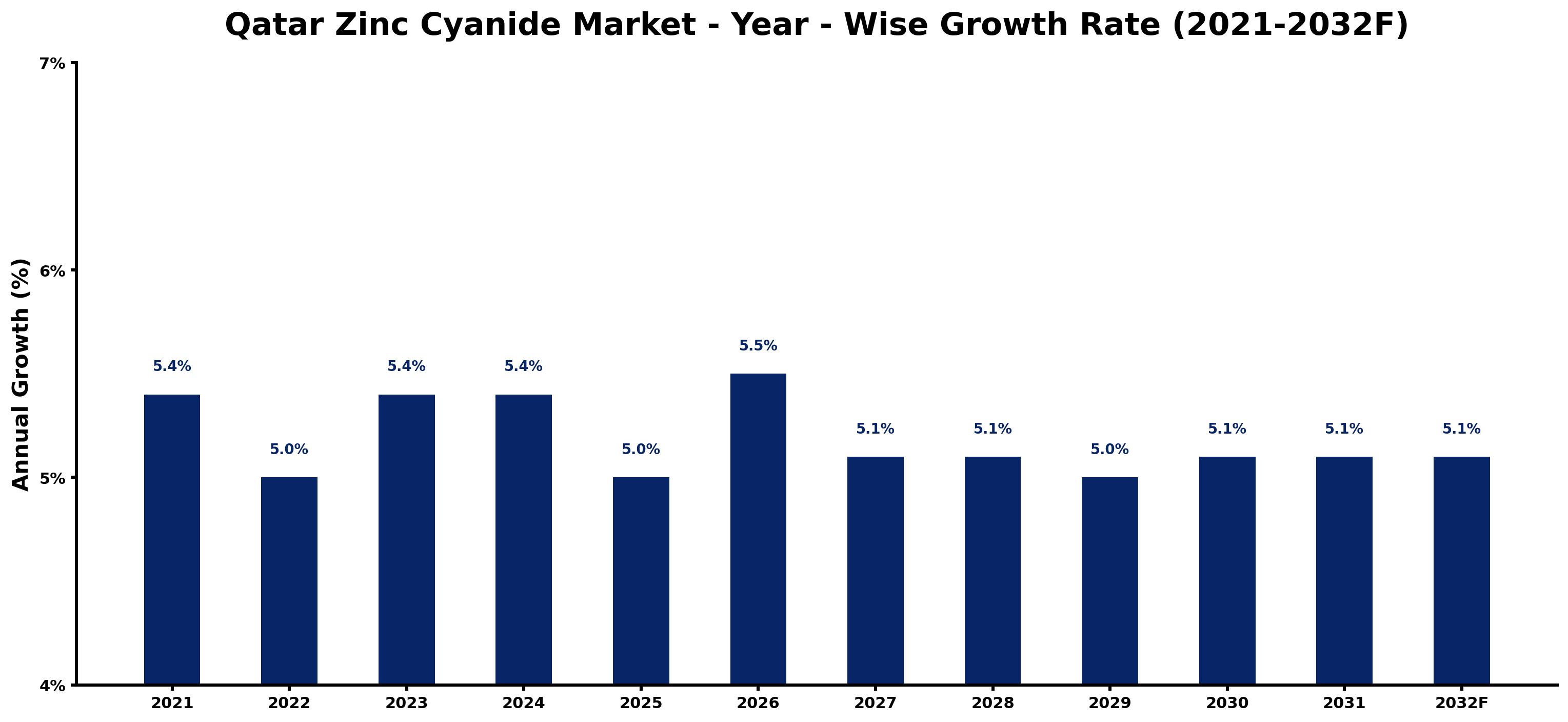 Qatar Zinc Cyanide Market Year-wise Growth Rate and Key Drivers