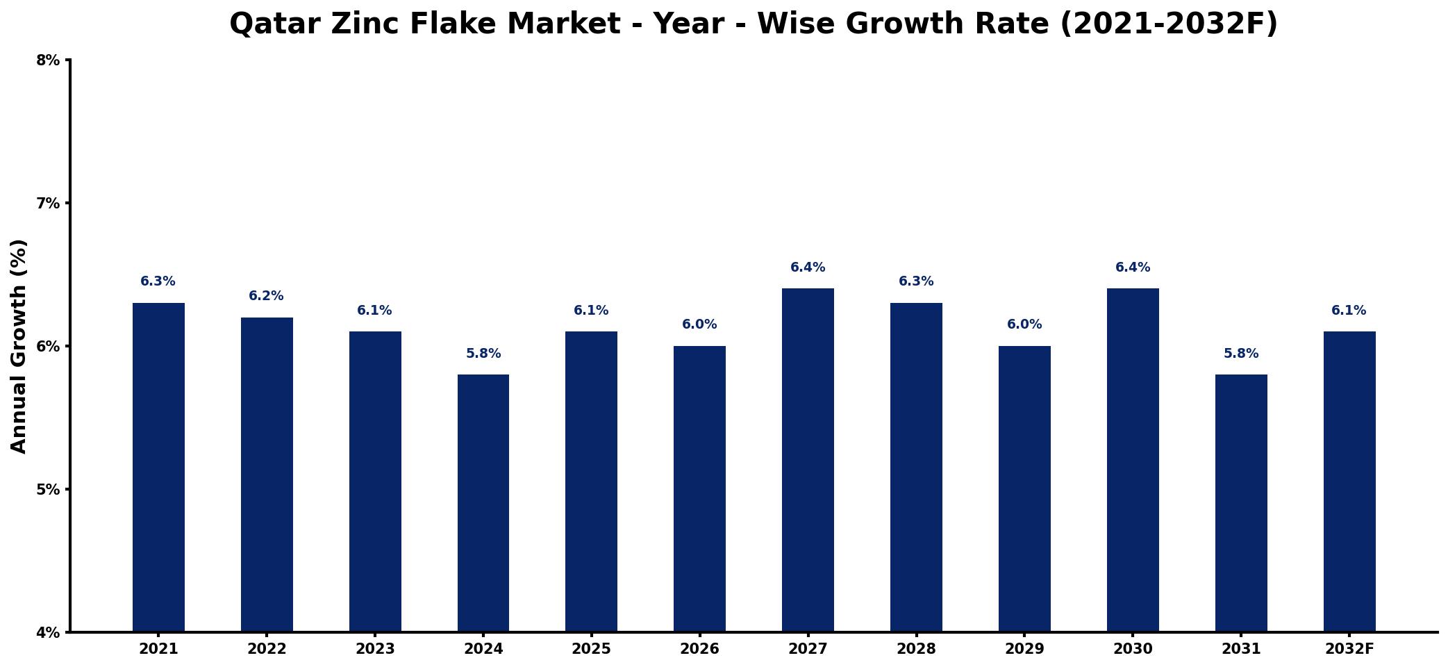 Qatar Zinc Flake Market Year-wise Growth Rate and Key Drivers