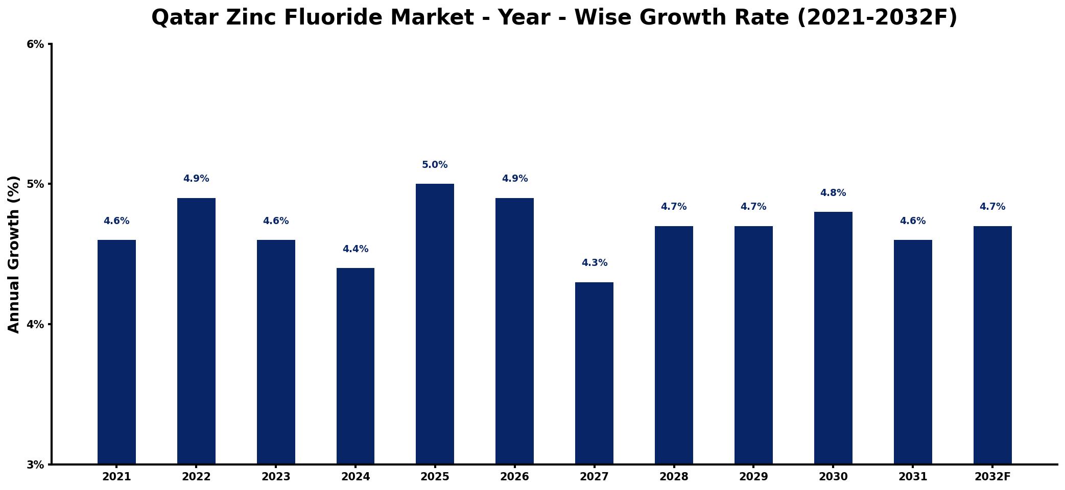 Qatar Zinc Fluoride Market Year-wise Growth Rate and Key Drivers