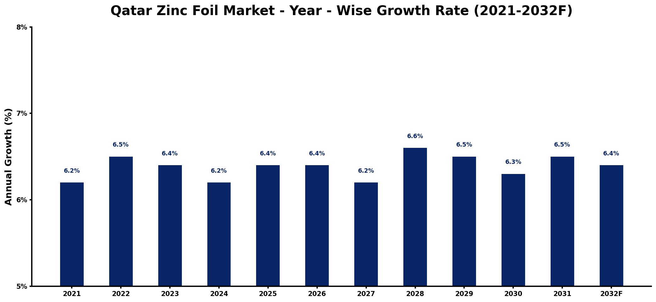 Qatar Zinc Foil Market Year-wise Growth Rate and Key Drivers