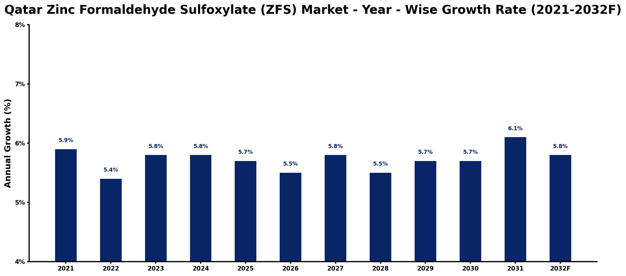 Qatar Zinc Formaldehyde Sulfoxylate (ZFS) Market Year-wise Growth Rate and Key Drivers