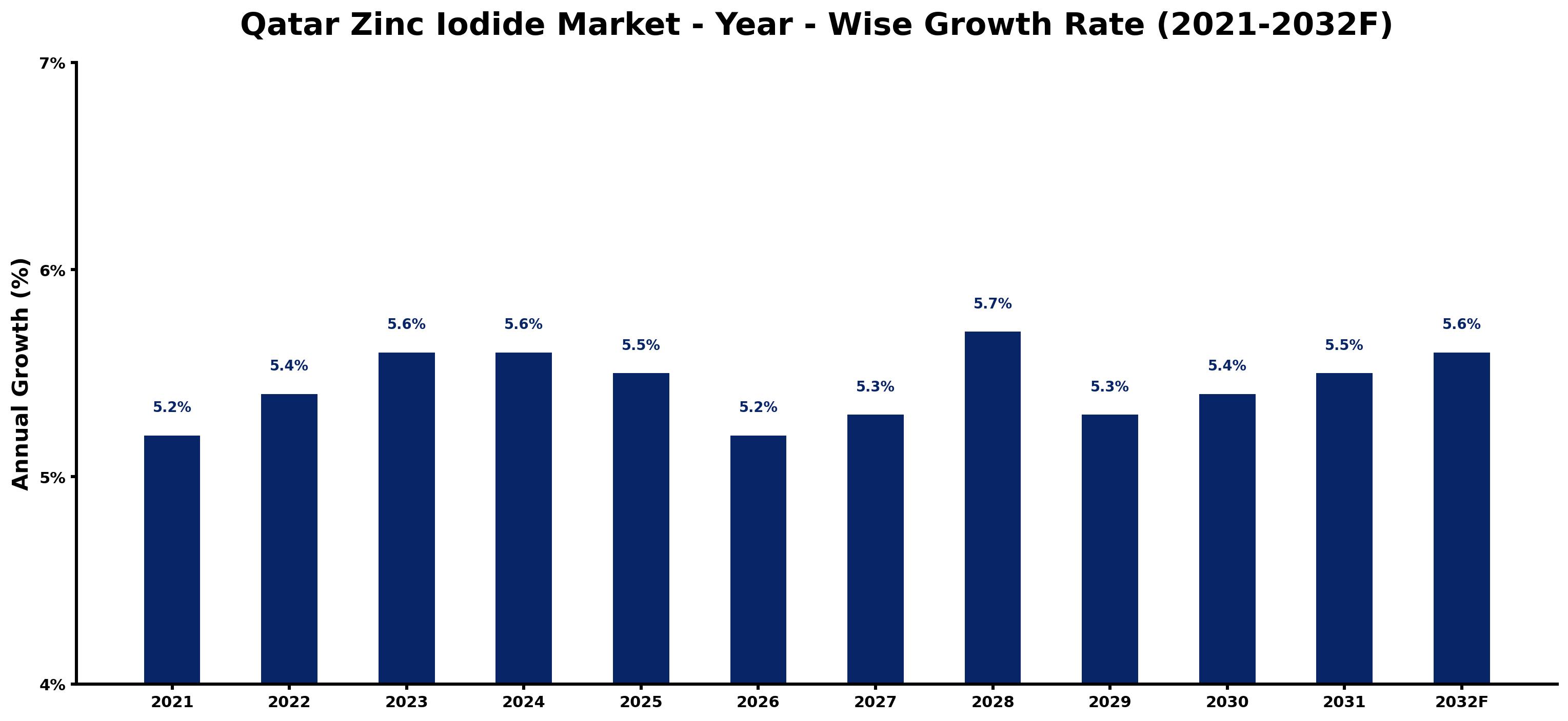 Qatar Zinc Iodide Market Year-wise Growth Rate and Key Drivers