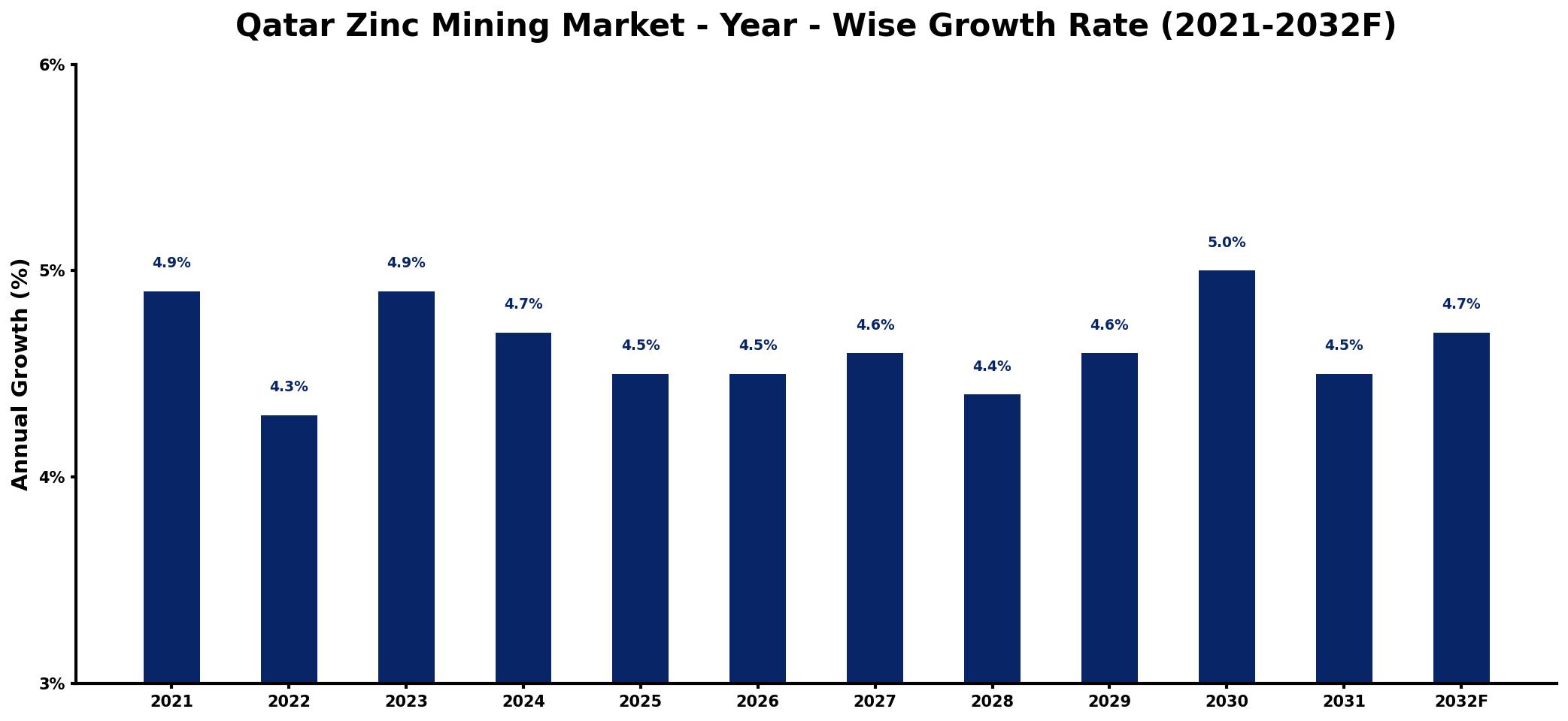 Qatar Zinc Mining Market Year-wise Growth Rate and Key Drivers