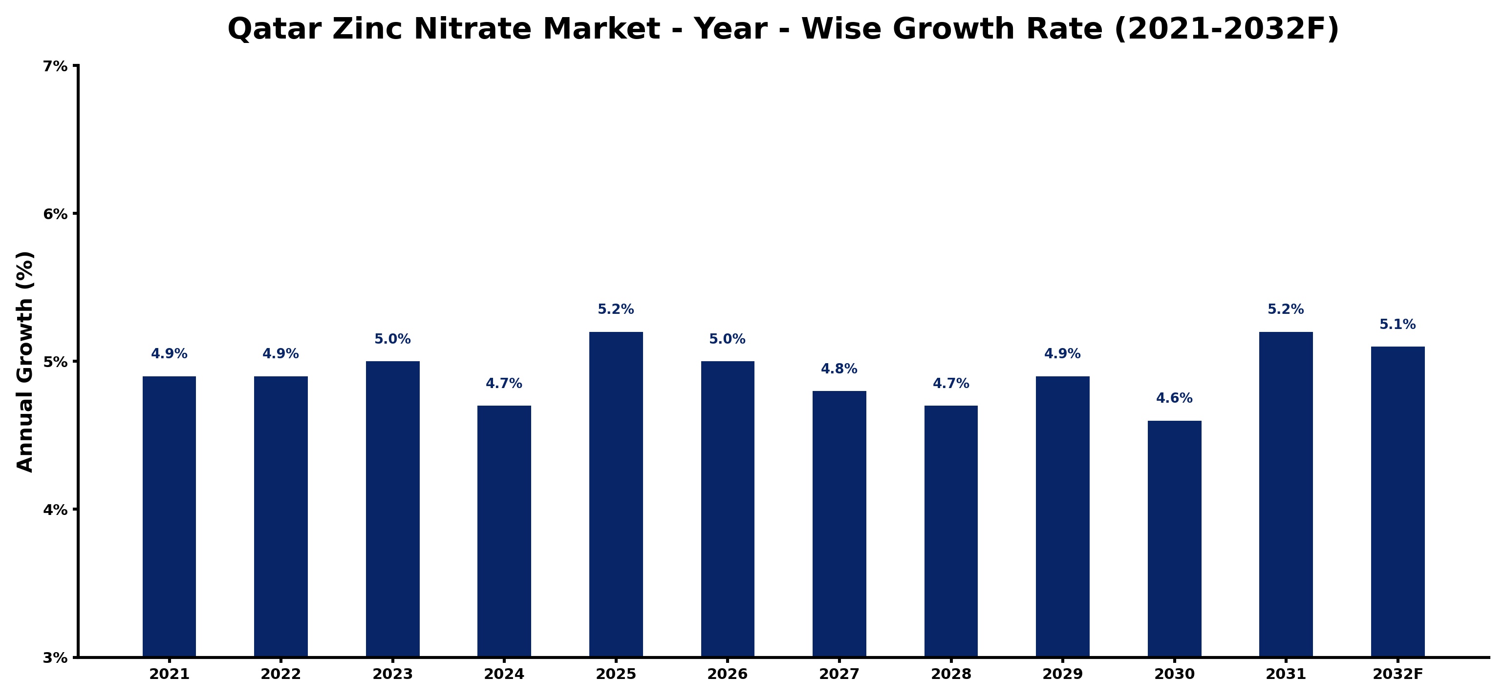 Qatar Zinc Nitrate Market Year-wise Growth Rate and Key Drivers