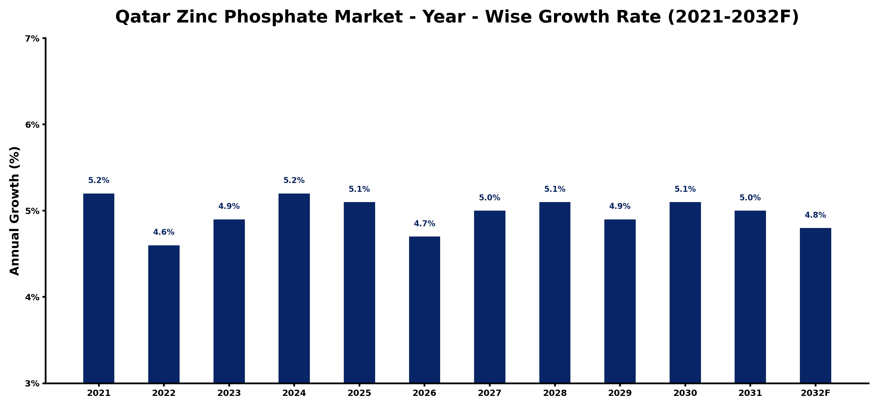 Qatar Zinc Phosphate Market Year-wise Growth Rate and Key Drivers