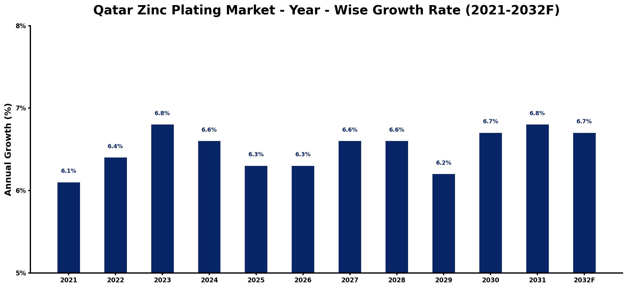 Qatar Zinc Plating Market Year-wise Growth Rate and Key Drivers
