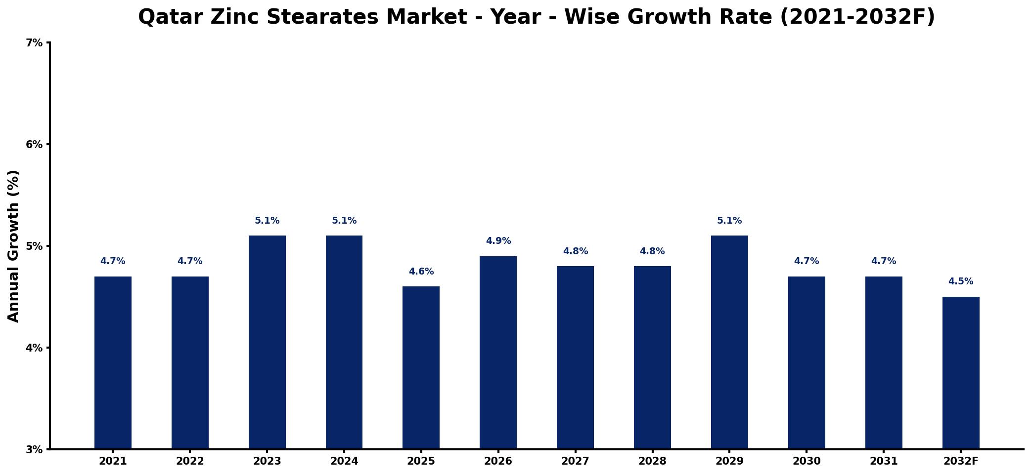 Qatar Zinc Stearates Market Year-wise Growth Rate and Key Drivers