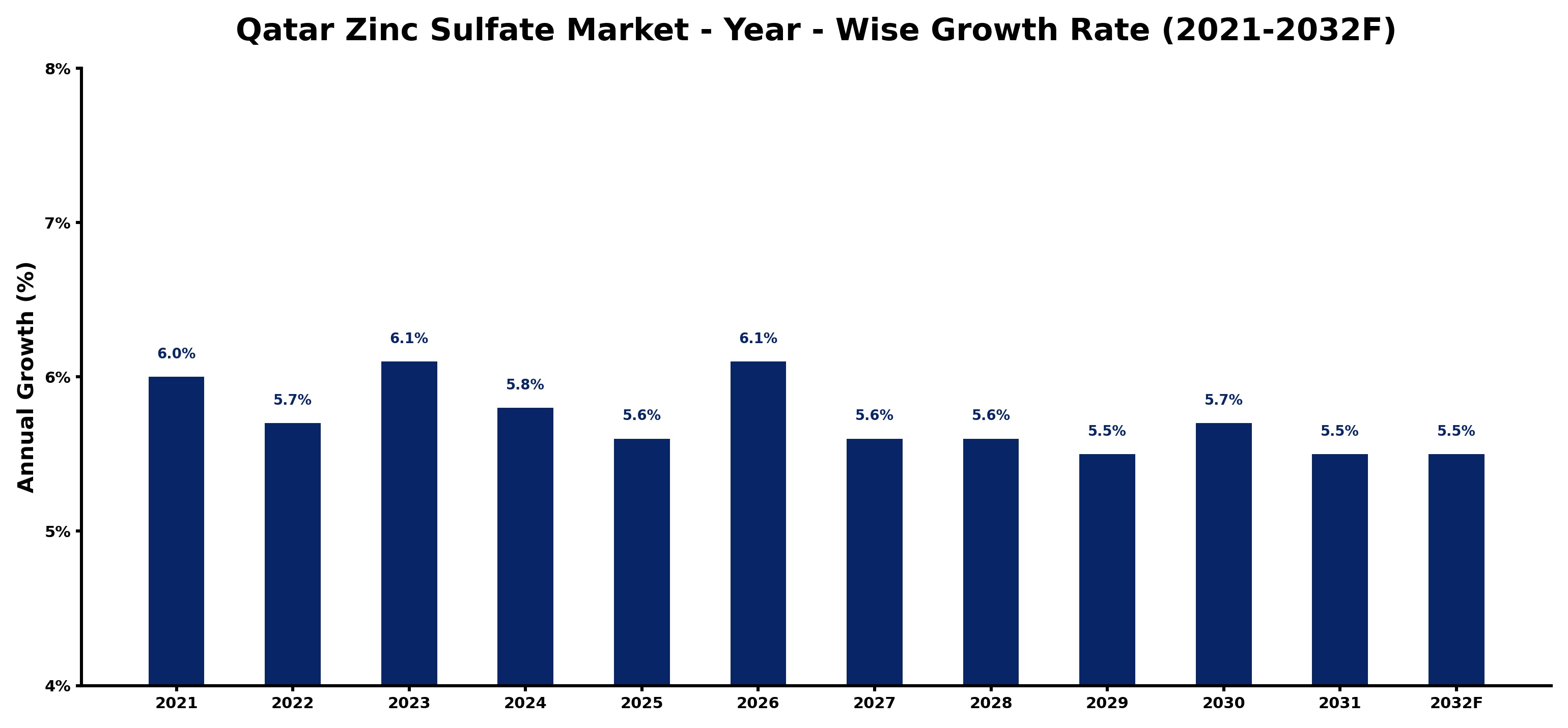 Qatar Zinc Sulfate Market Year-wise Growth Rate and Key Drivers