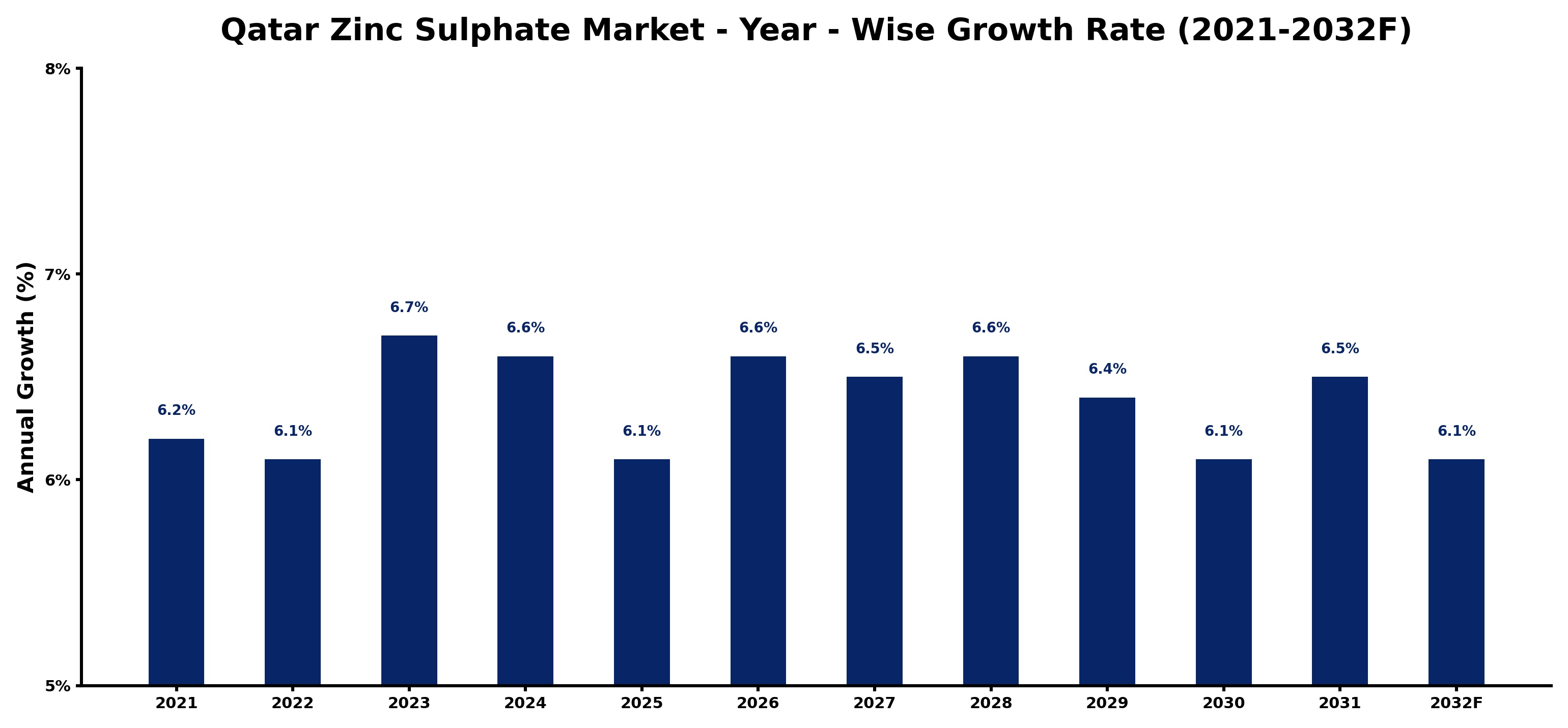 Qatar Zinc Sulphate Market Year-wise Growth Rate and Key Drivers