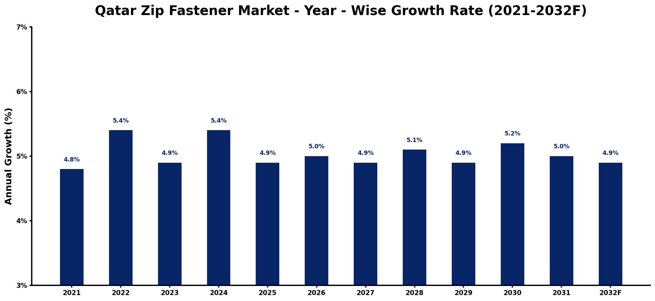 Qatar Zip Fastener Market Year-wise Growth Rate and Key Drivers