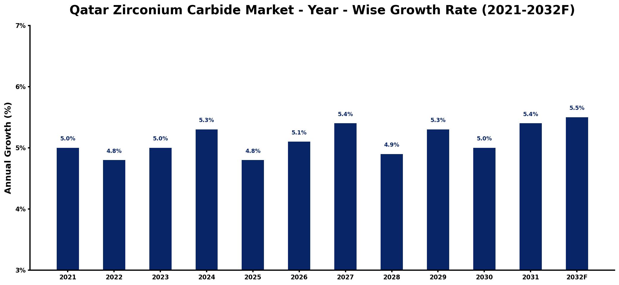 Qatar Zirconium Carbide Market Year-wise Growth Rate and Key Drivers