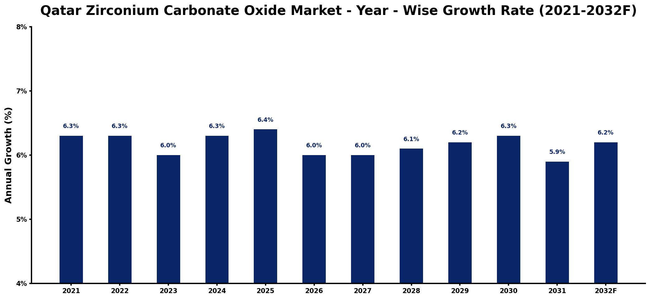 Qatar Zirconium Carbonate Oxide Market Year-wise Growth Rate and Key Drivers