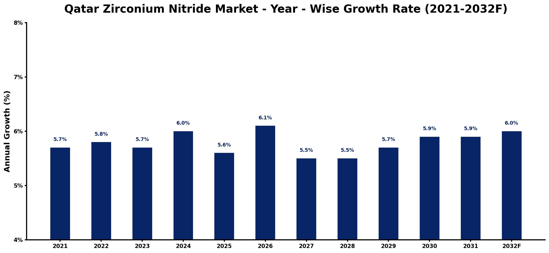 Qatar Zirconium Nitride Market Year-wise Growth Rate and Key Drivers