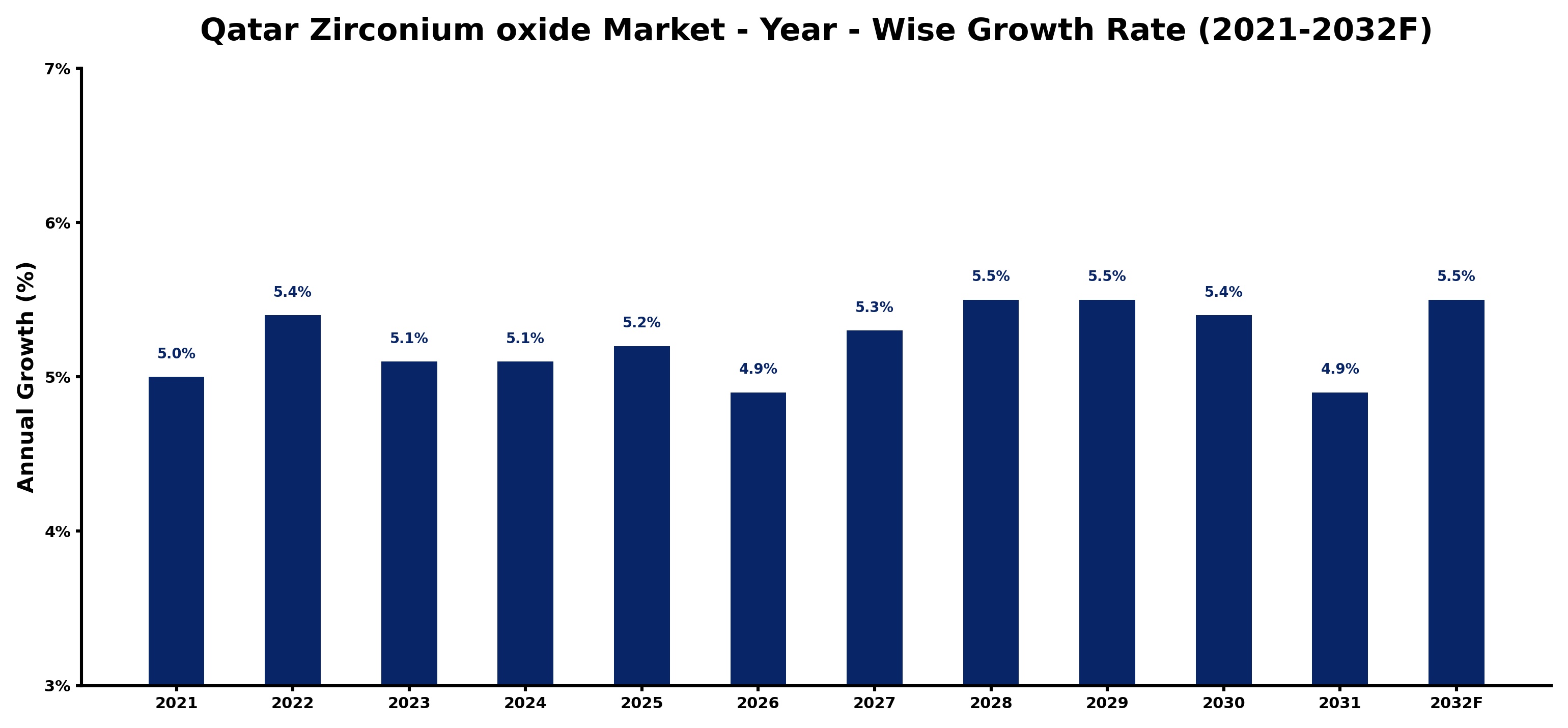 Qatar Zirconium oxide Market Year-wise Growth Rate and Key Drivers