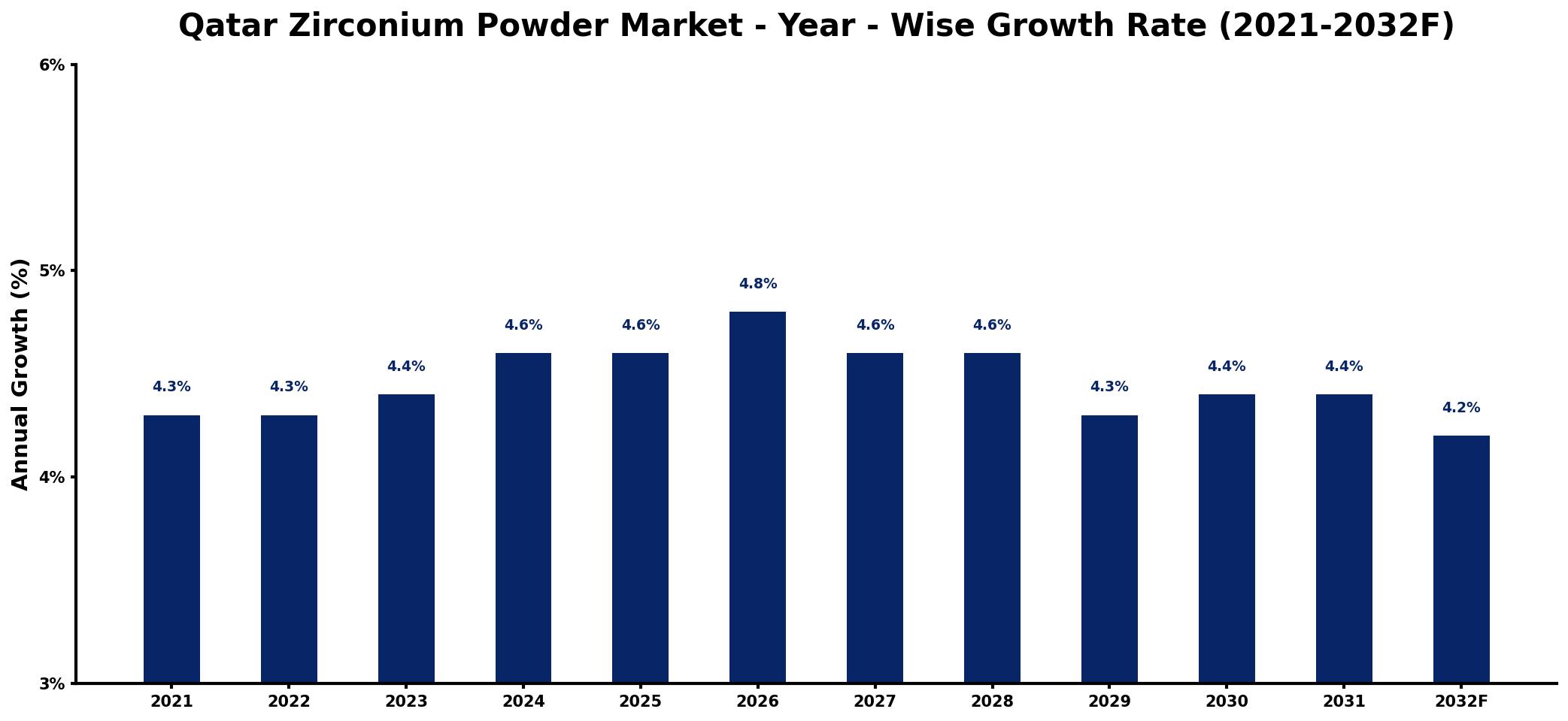 Qatar Zirconium Powder Market Year-wise Growth Rate and Key Drivers