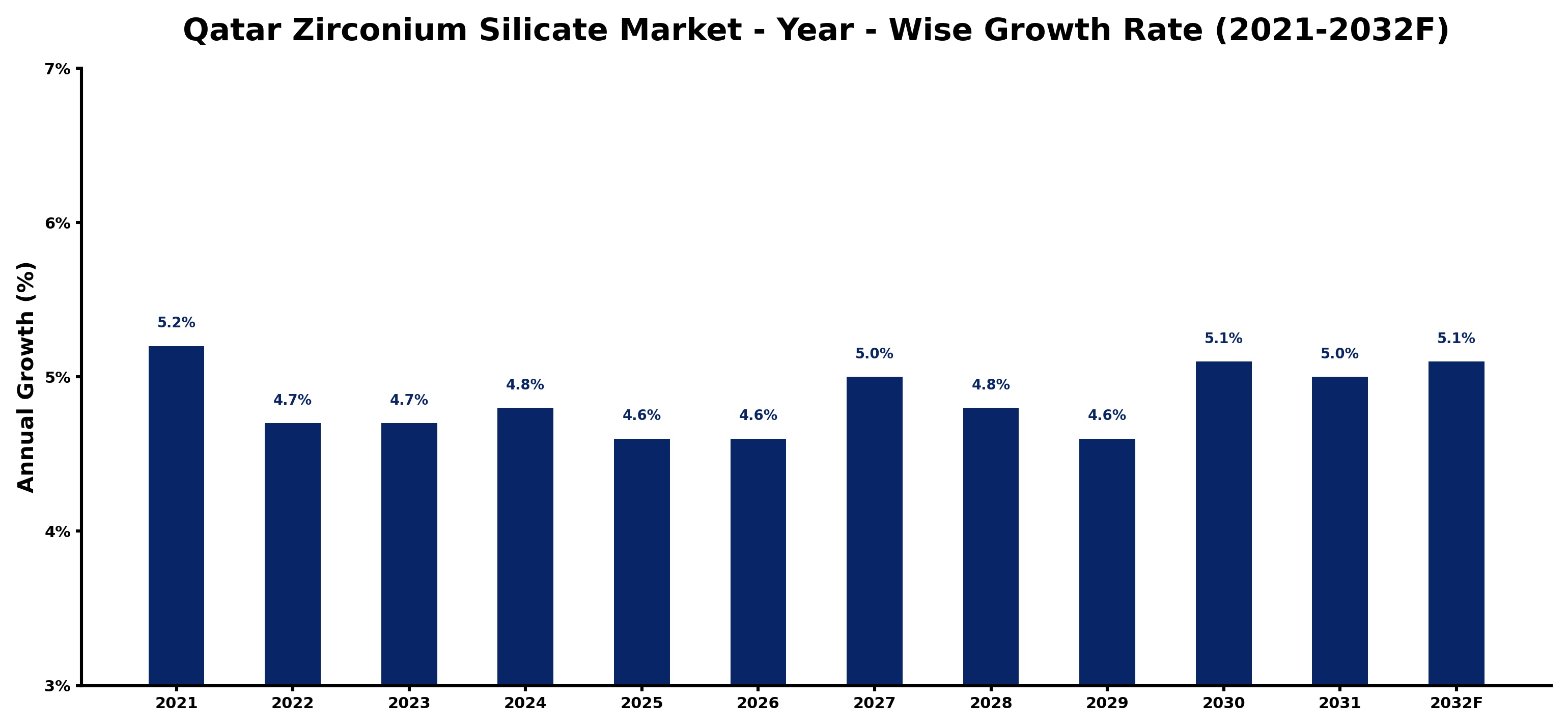 Qatar Zirconium Silicate Market Year-wise Growth Rate and Key Drivers