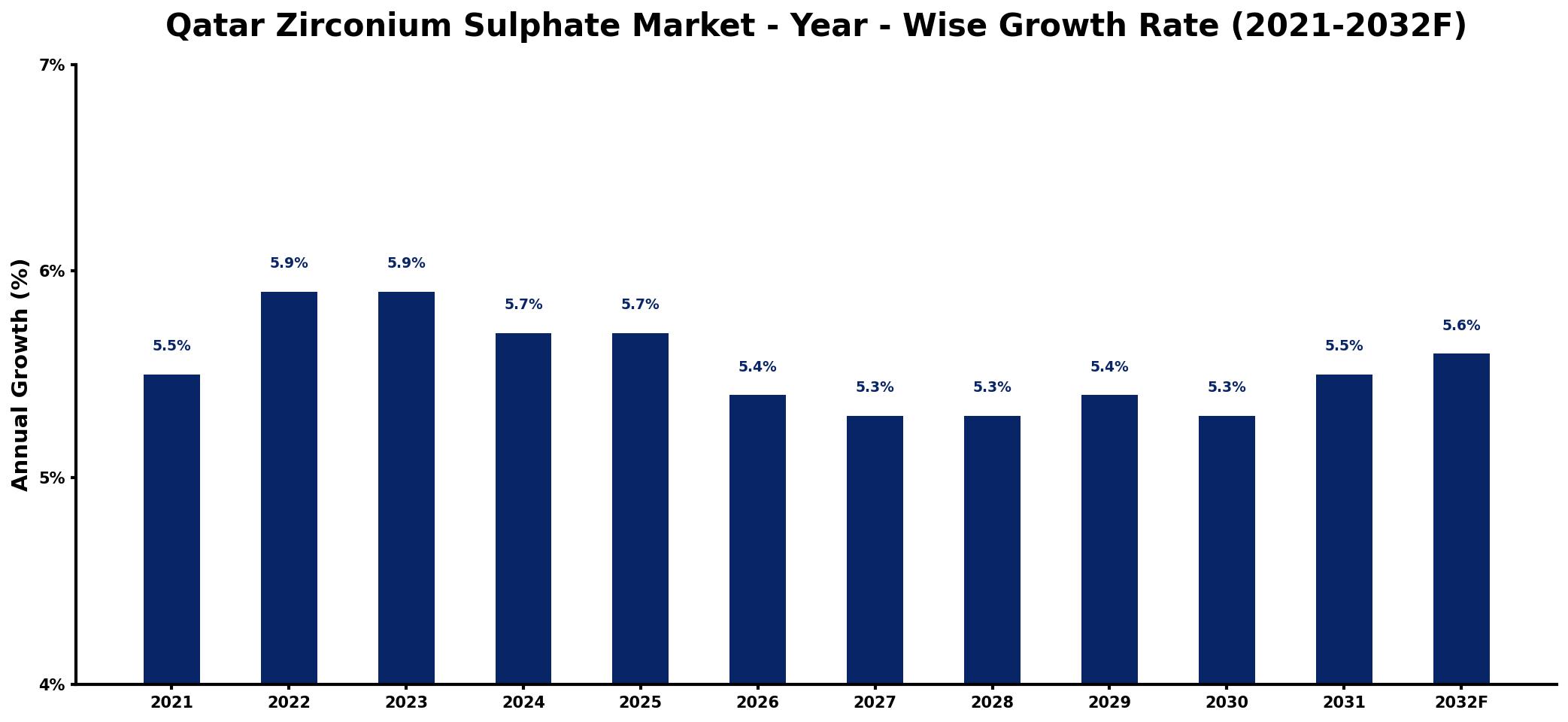 Qatar Zirconium Sulphate Market Year-wise Growth Rate and Key Drivers