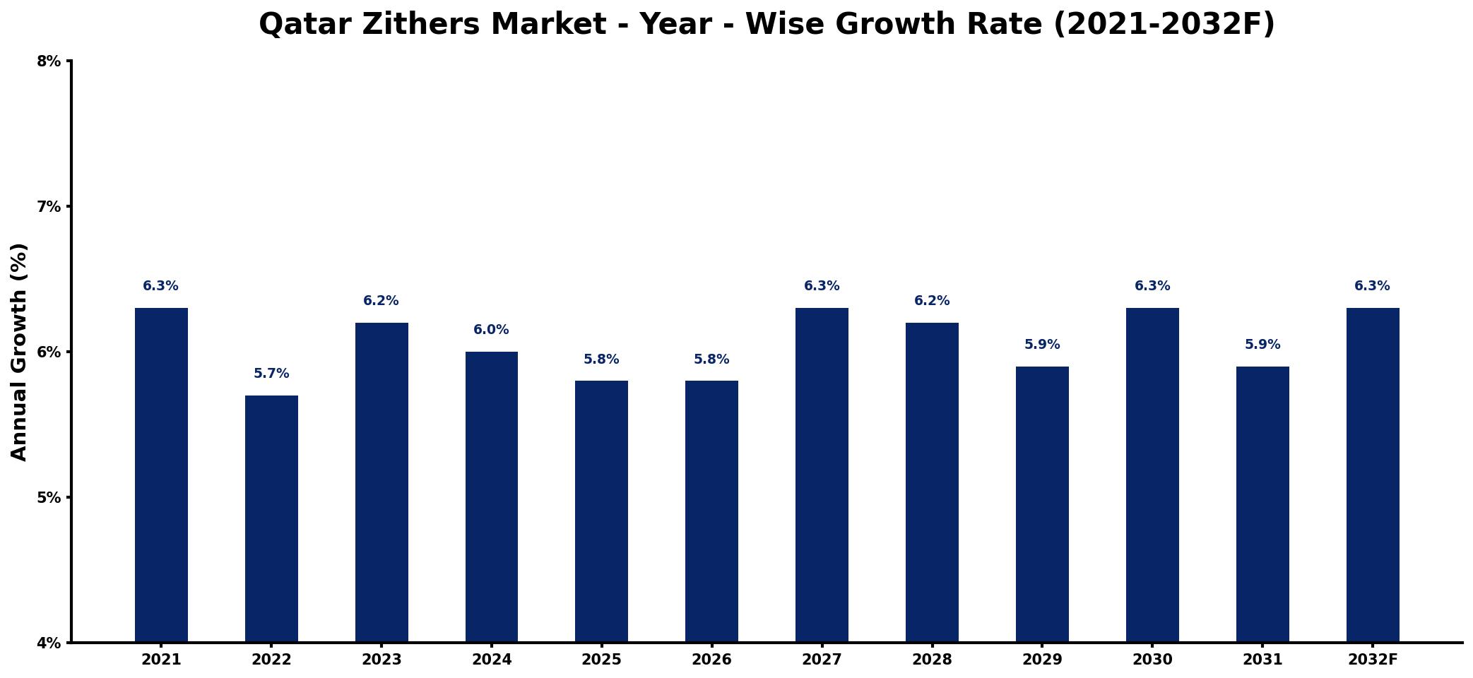 Qatar Zithers Market Year-wise Growth Rate and Key Drivers