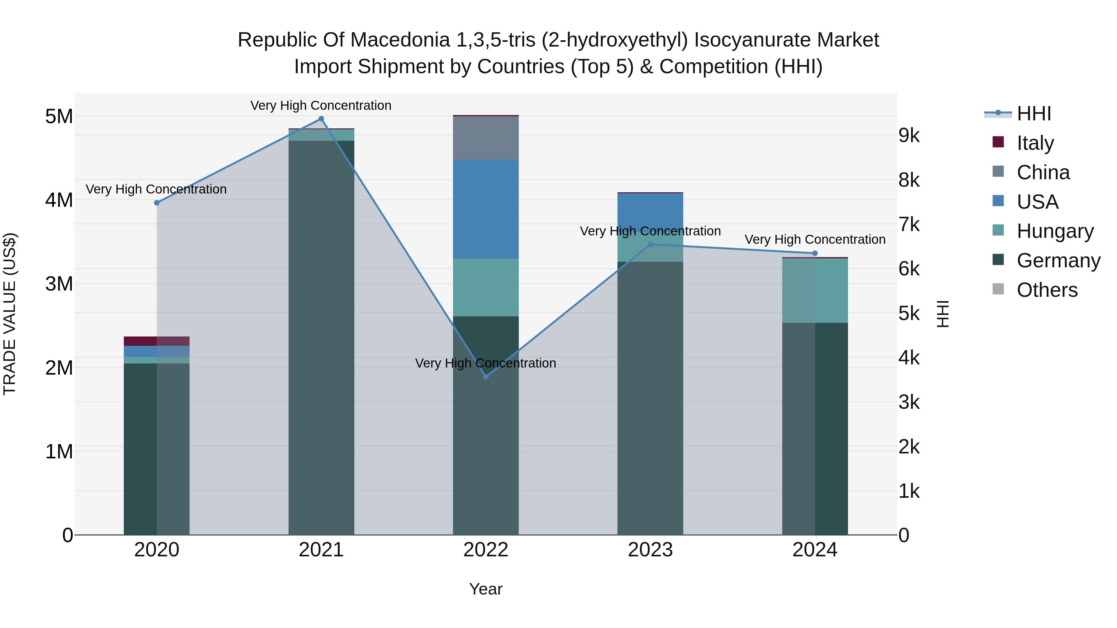 Republic Of Macedonia 135 Tris 2 Hydroxyethyl Isocyanurate Market