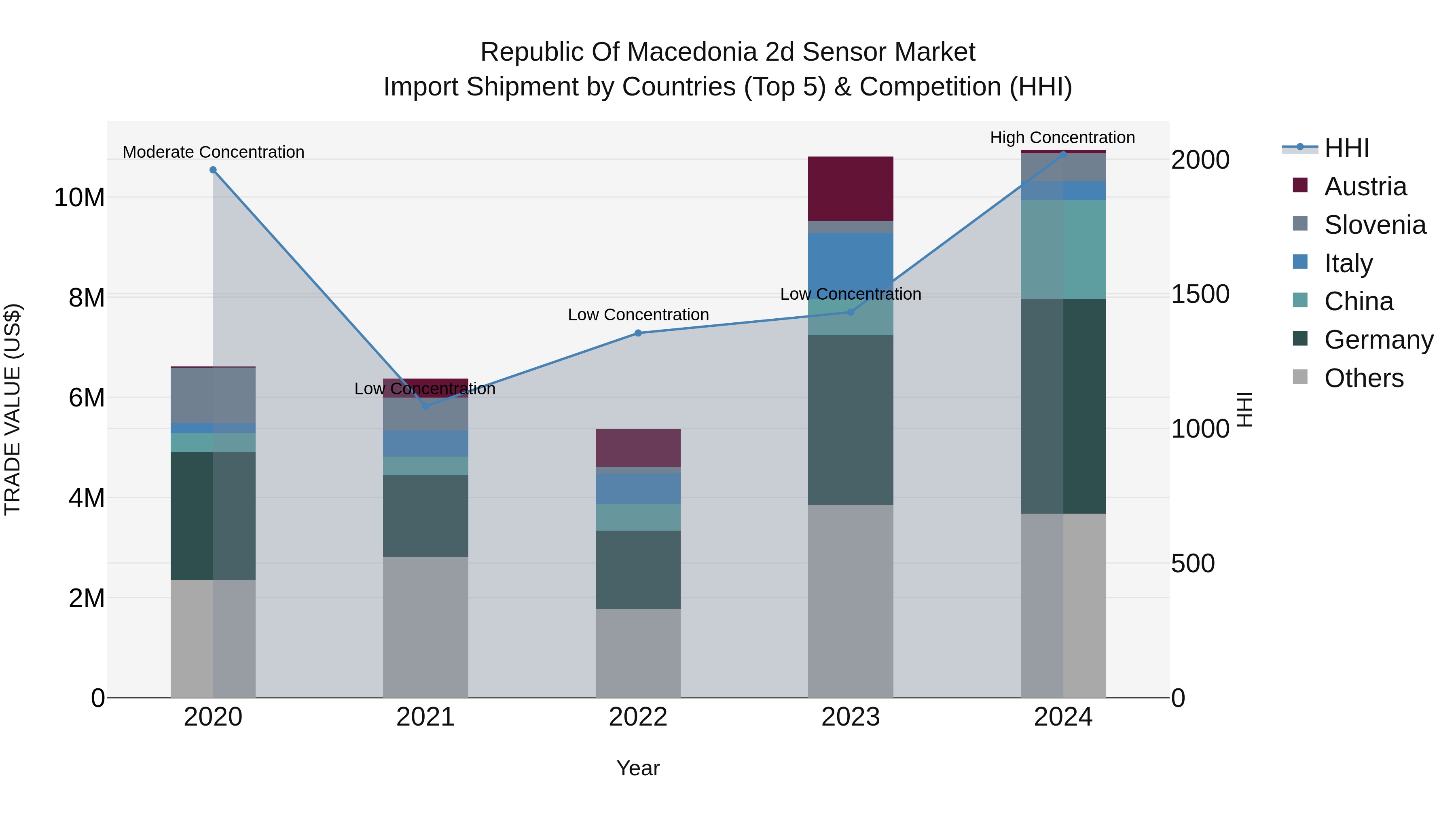Republic Of Macedonia 2D Sensor Market