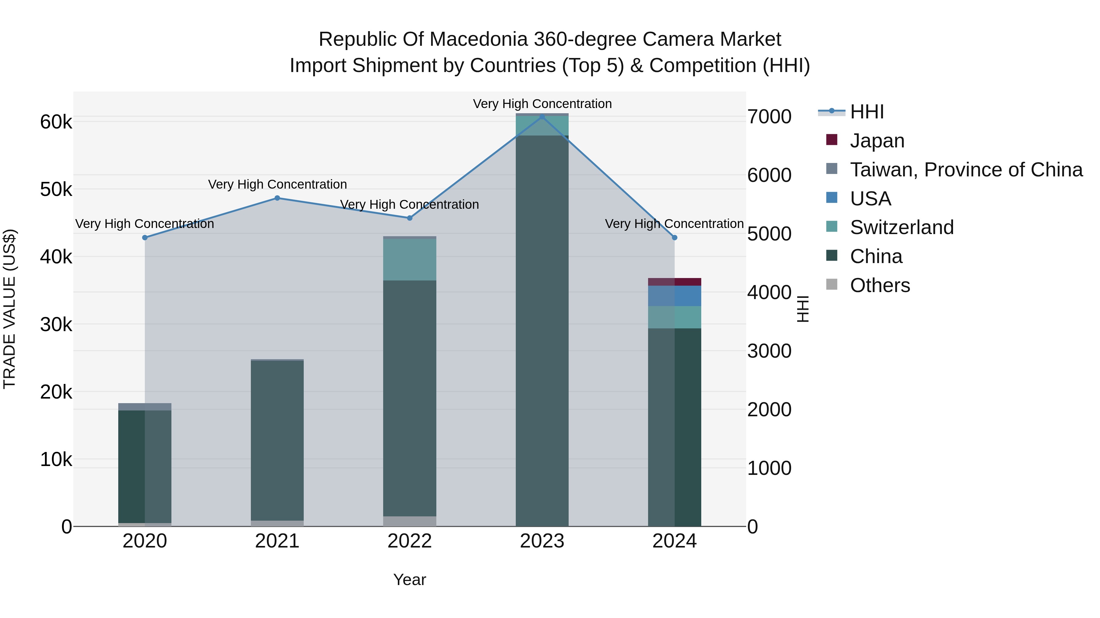 Republic Of Macedonia 360 Degree Camera Market