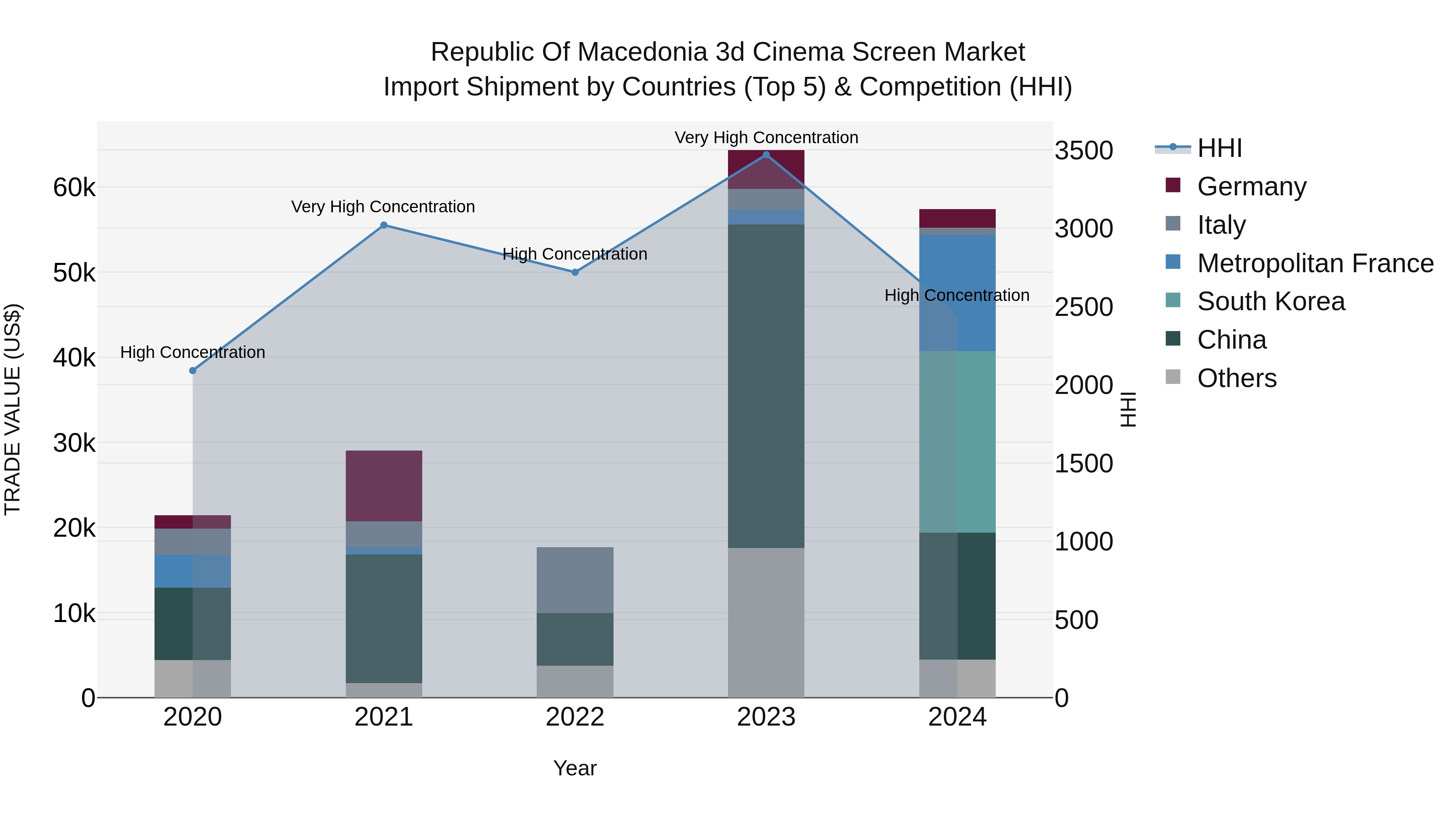 Republic Of Macedonia 3D Cinema Screen Market