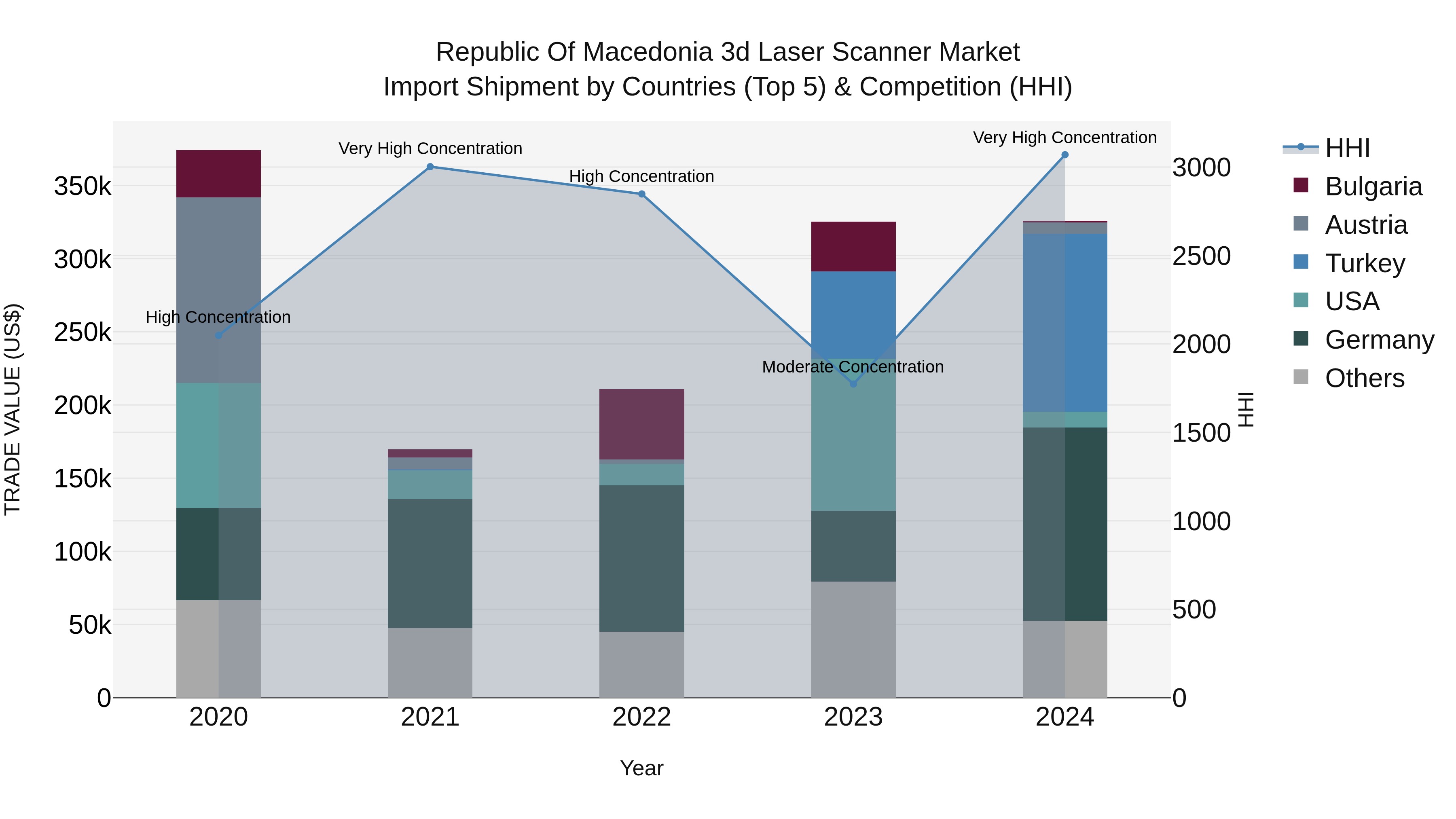 Republic Of Macedonia 3D Laser Scanner Market