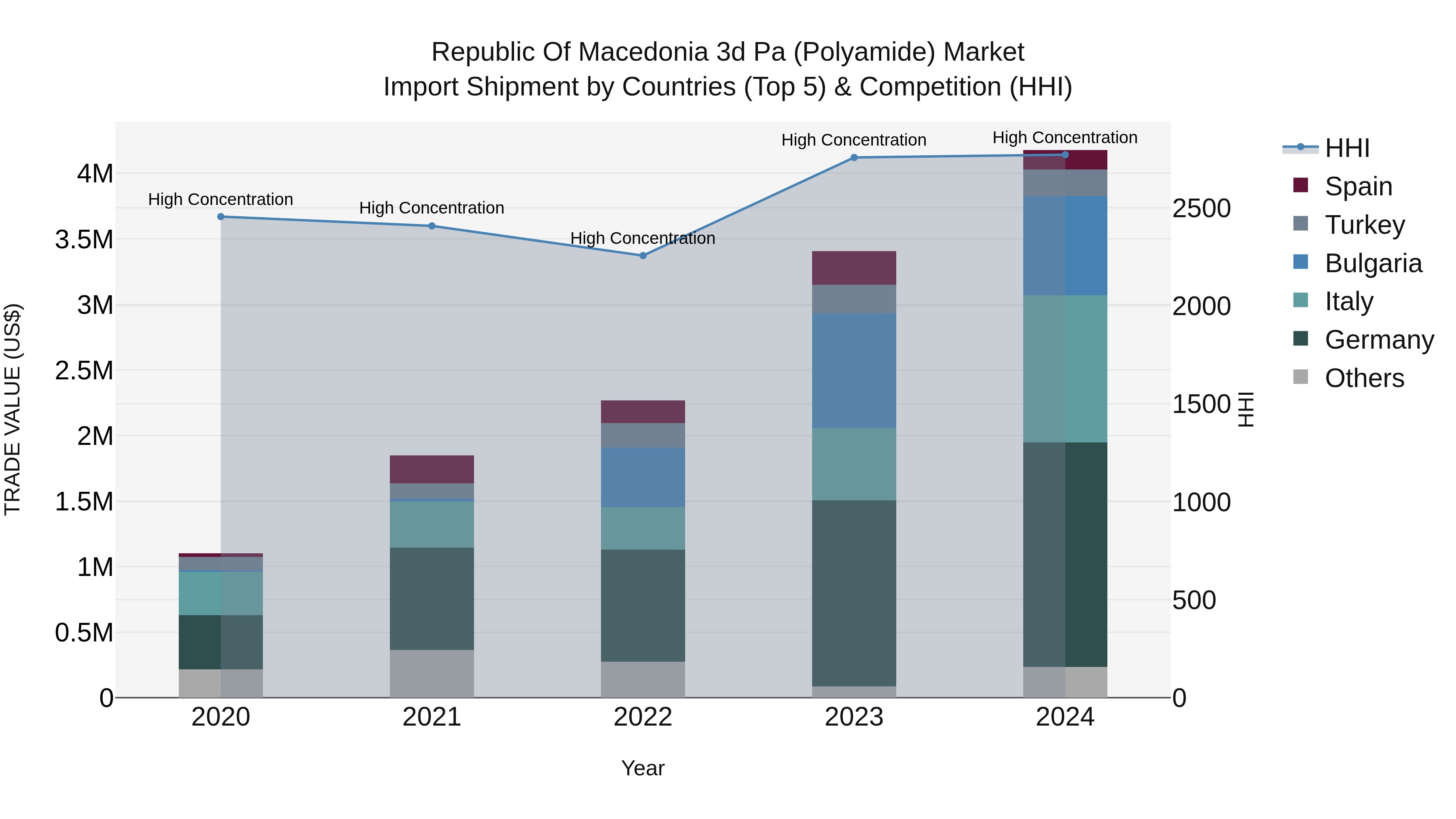 Republic Of Macedonia 3D Pa Polyamide Market
