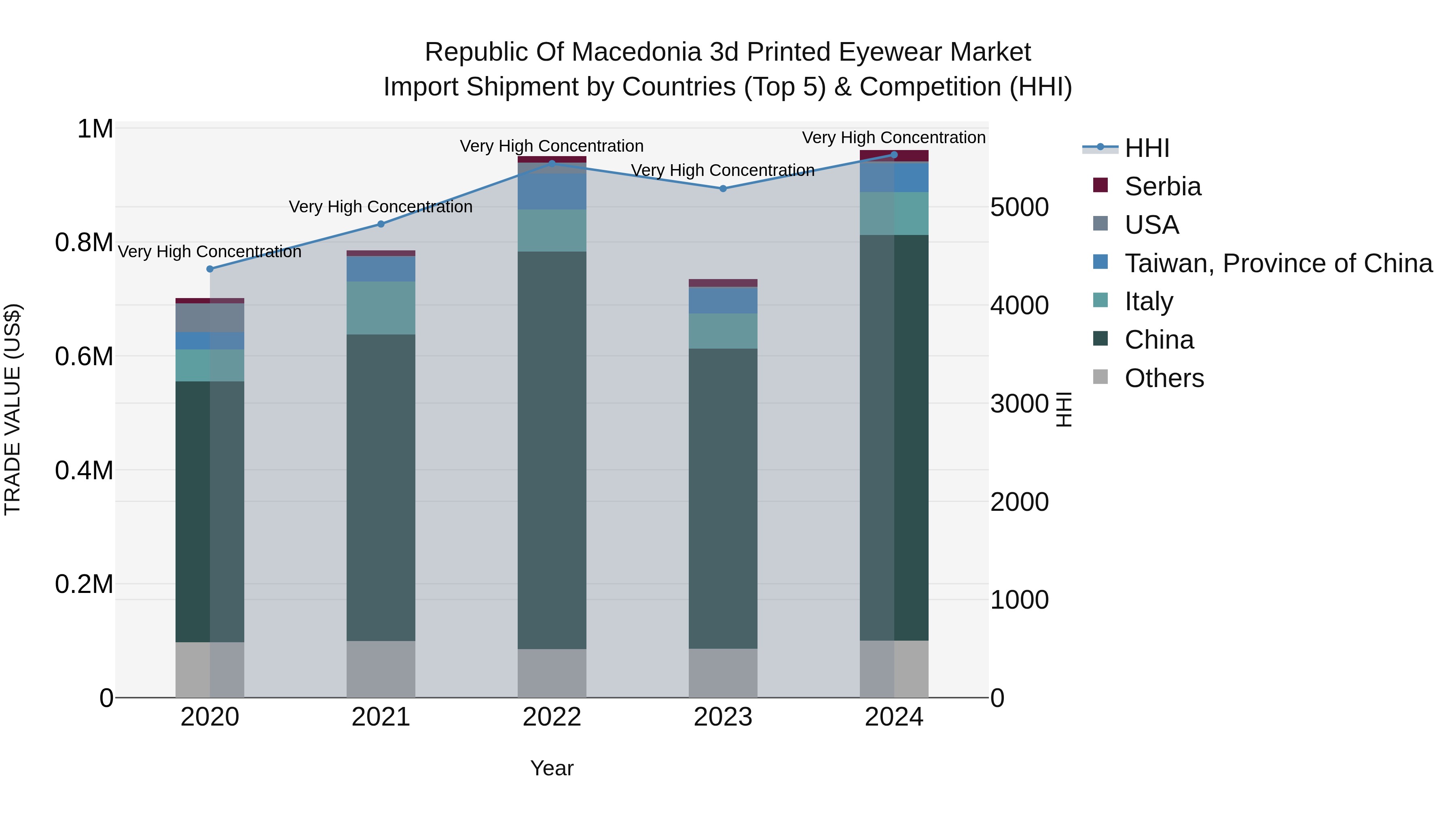 Republic Of Macedonia 3D Printed Eyewear Market
