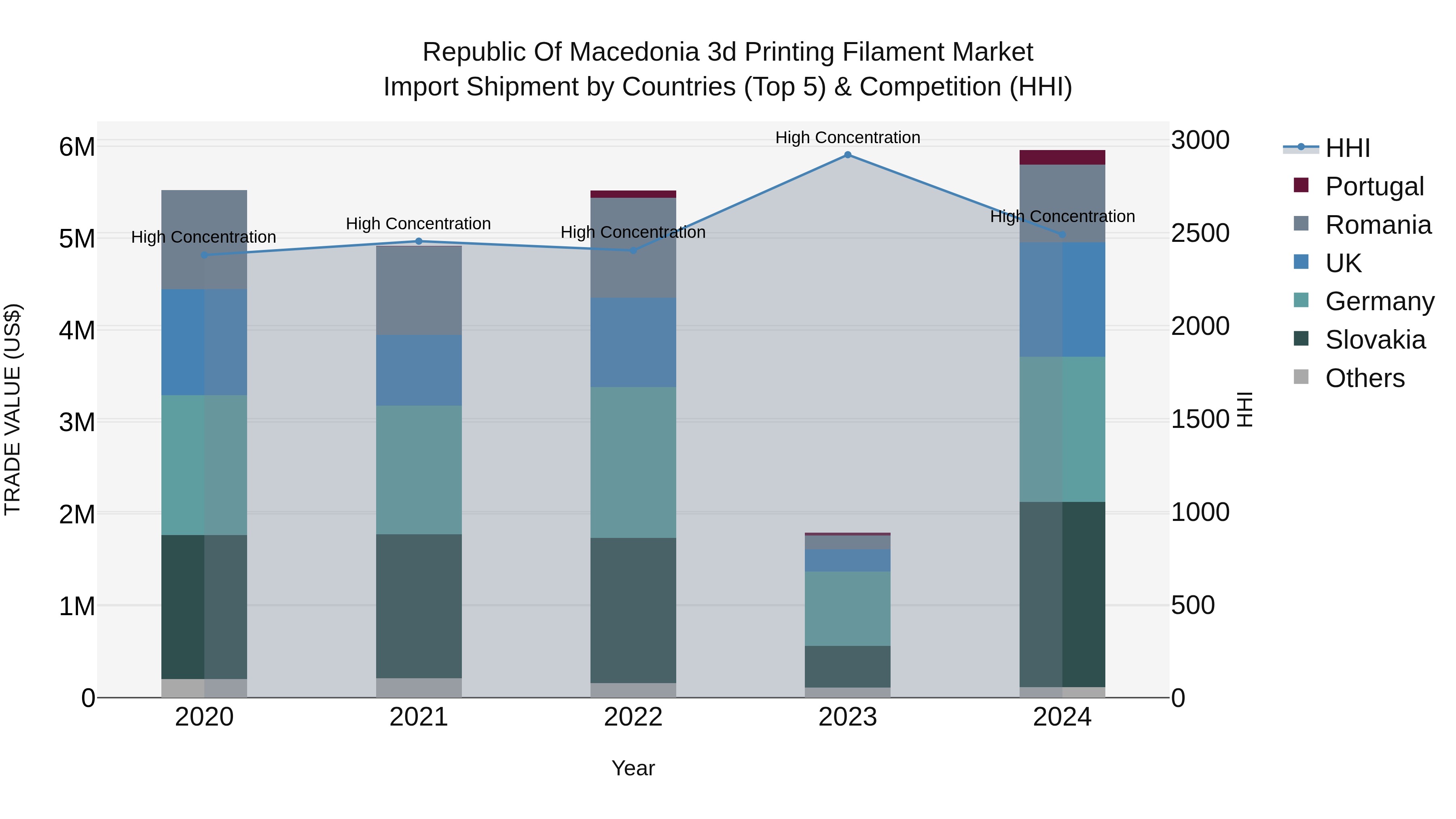Republic Of Macedonia 3D Printing Filament Market