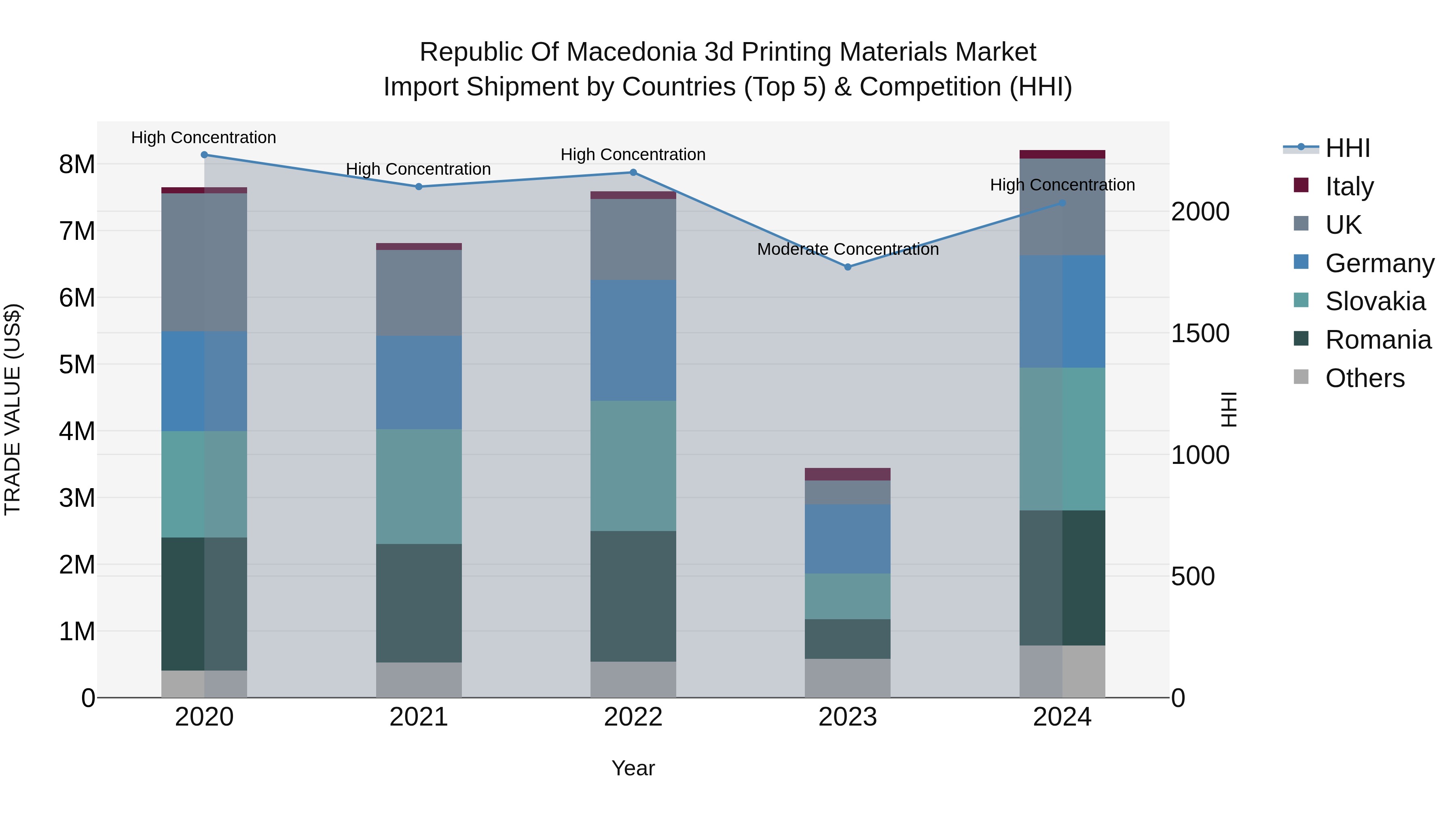 Republic Of Macedonia 3D Printing Materials Market